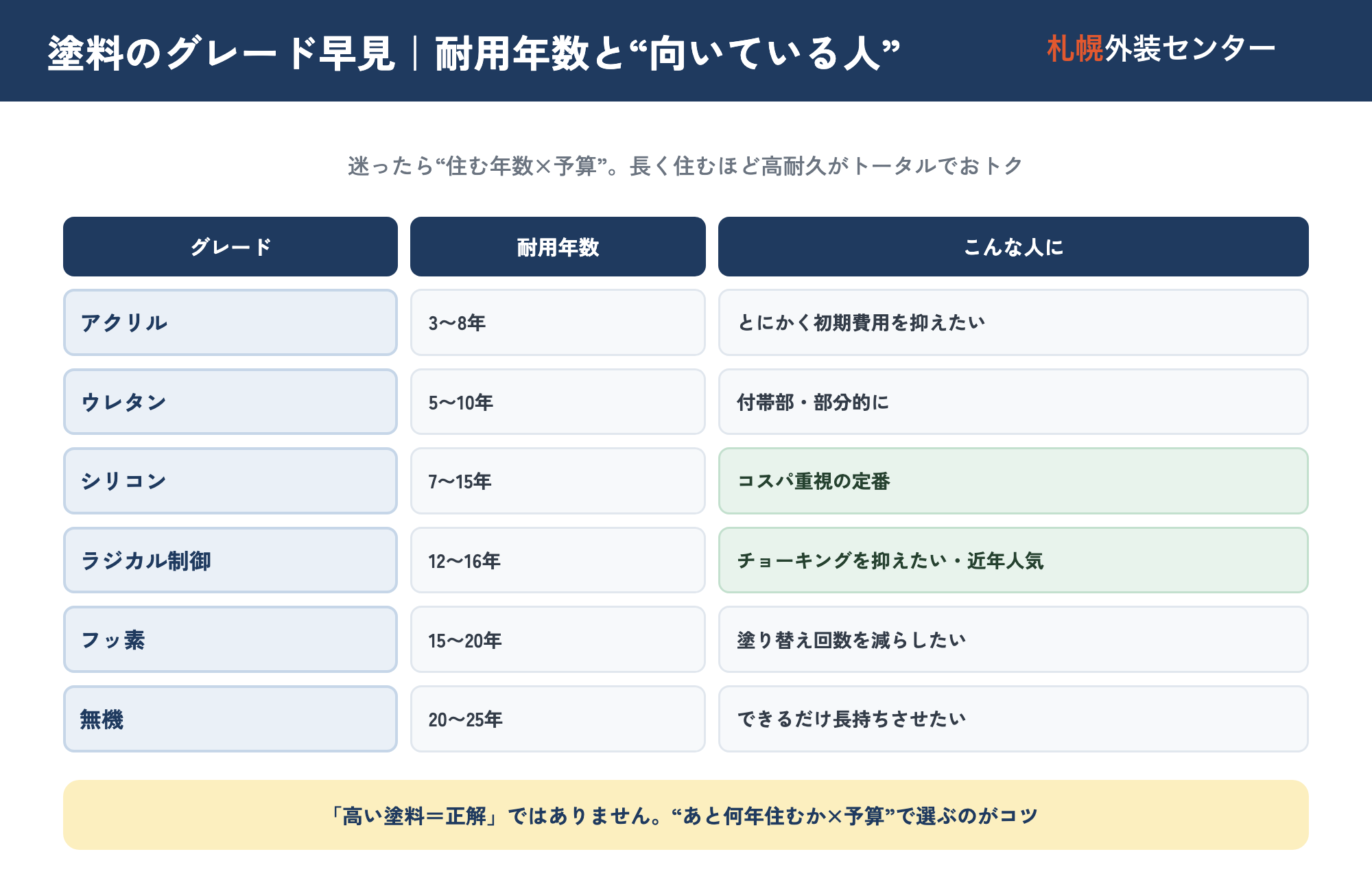 外壁塗料のグレード早見図。アクリル・ウレタン・シリコン・ラジカル制御・フッ素・無機の6種類について、耐用年数の一般的な目安(アクリル3〜8年、ウレタン5〜10年、シリコン7〜15年、ラジカル制御12〜16年、フッ素15〜20年、無機20〜25年)と、それぞれ「どんな人に向くか」を並べて整理し、高い塗料が正解とは限らず、あと何年住むかと予算で選ぶことを示した一覧図