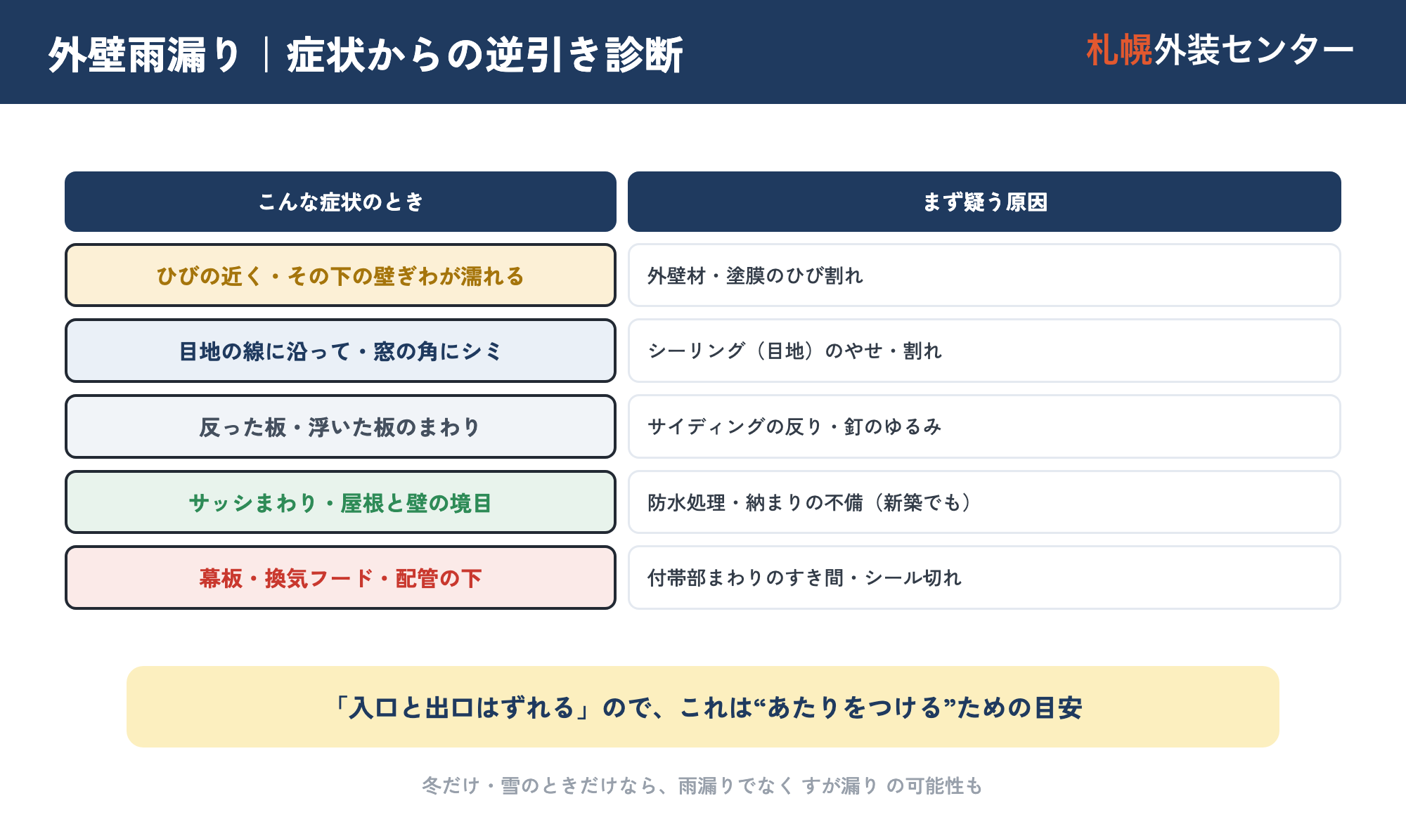 外壁雨漏りの症状からの逆引き診断。ひびの近く→外壁材のひび、目地の線に沿って→シーリング劣化、反った板→サイディングの反り、サッシまわり→防水納まりの不備、付帯部の下→シール切れ、の対応