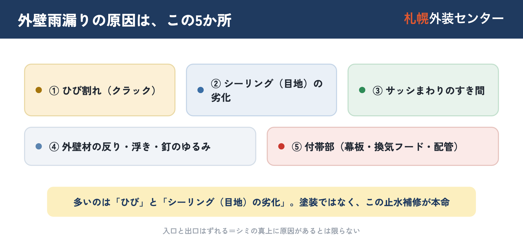 外壁雨漏りの原因マップ。ひび割れ（クラック）・シーリング（目地）の劣化・サッシまわりのすき間・外壁材の反りや浮き・付帯部（幕板や換気フード）まわりの5か所