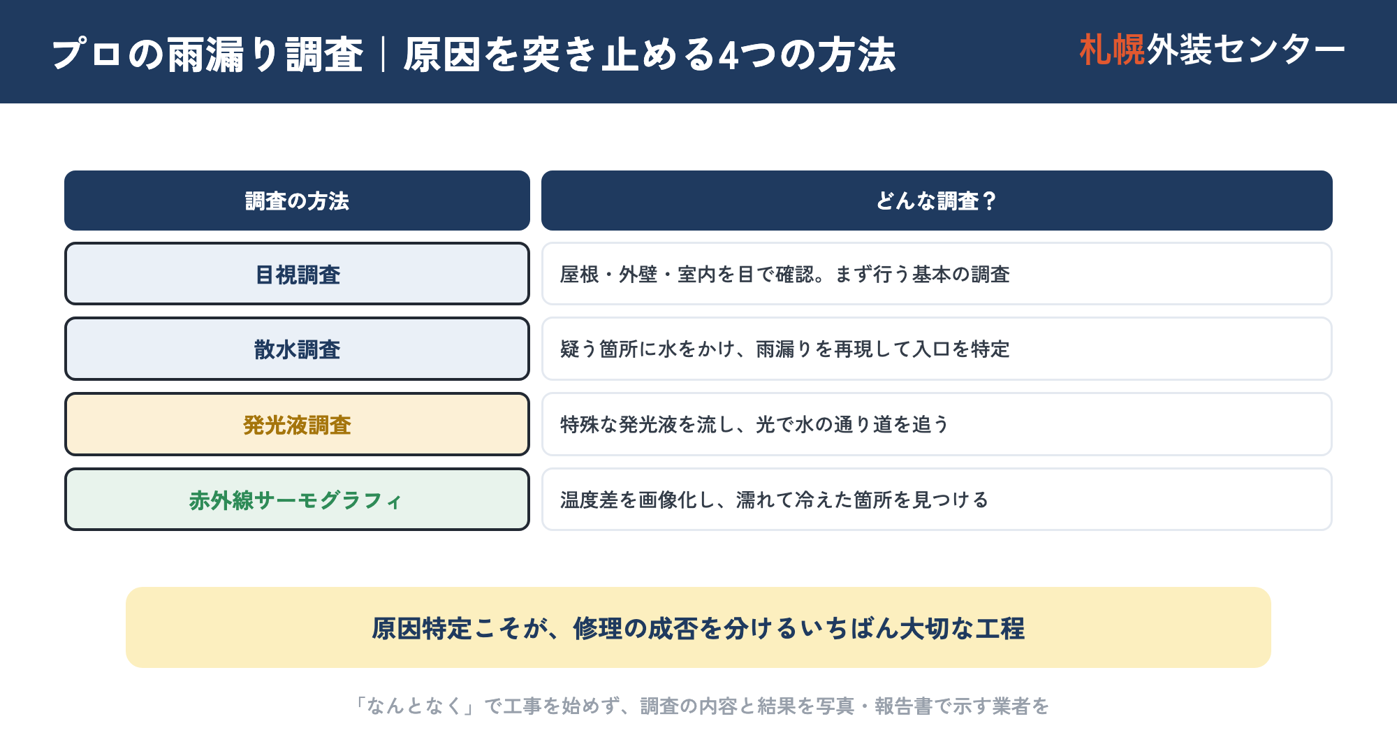 プロの雨漏り調査の種類を示した図。目視調査・散水調査・発光液調査・赤外線サーモグラフィ調査の4手法について、それぞれ水をかけて再現する/特殊な液で入口を追う/温度差で浸入箇所を見るといった特徴を並べた図