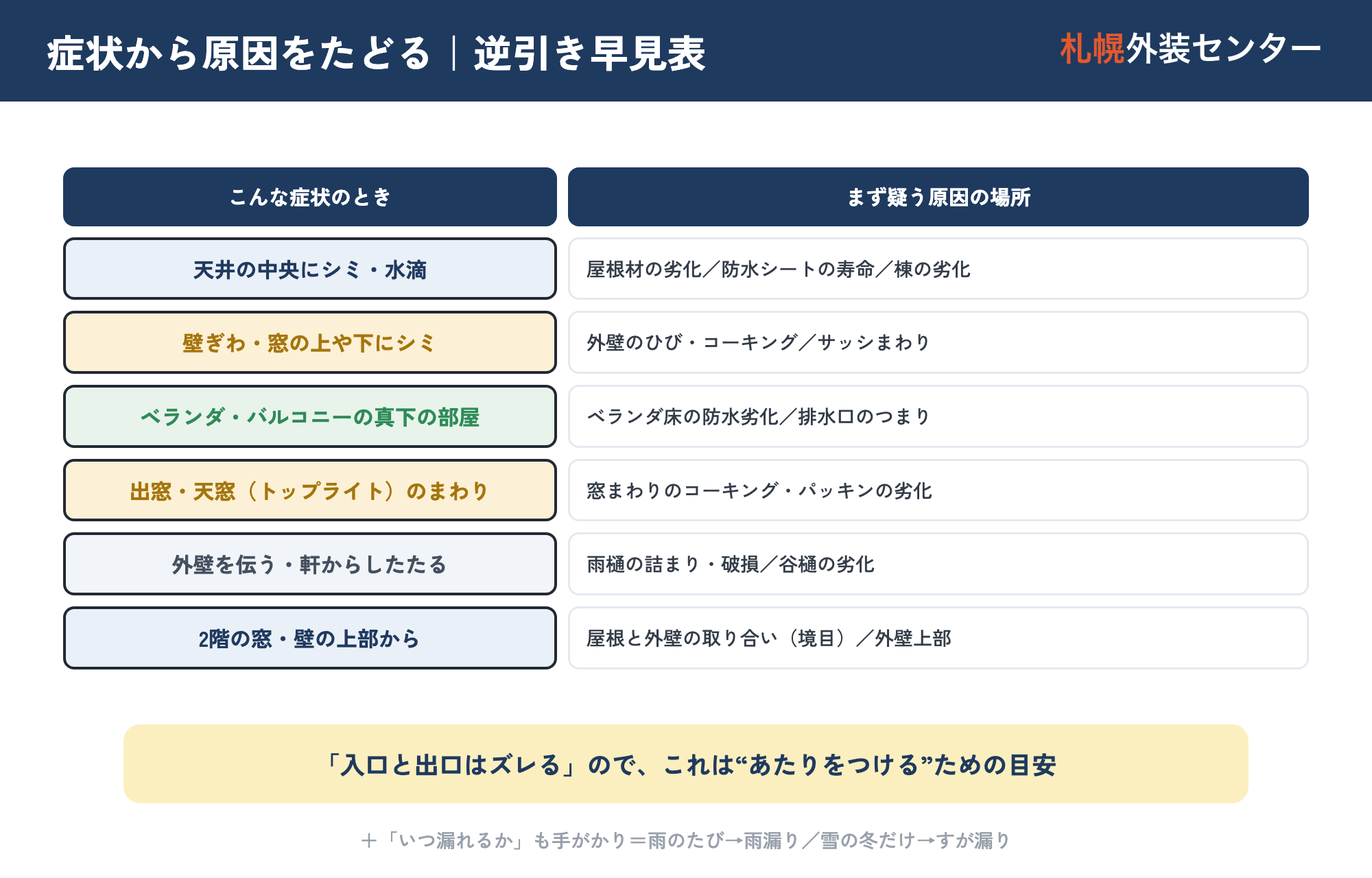 雨漏りの症状から原因をたどる逆引き診断表。天井中央のシミ・壁ぎわや窓の下のシミ・ベランダ下の部屋・出窓や天窓のまわり・雨のときだけ/風の強い雨のときの各症状ごとに、疑うべき原因箇所を対応させた図