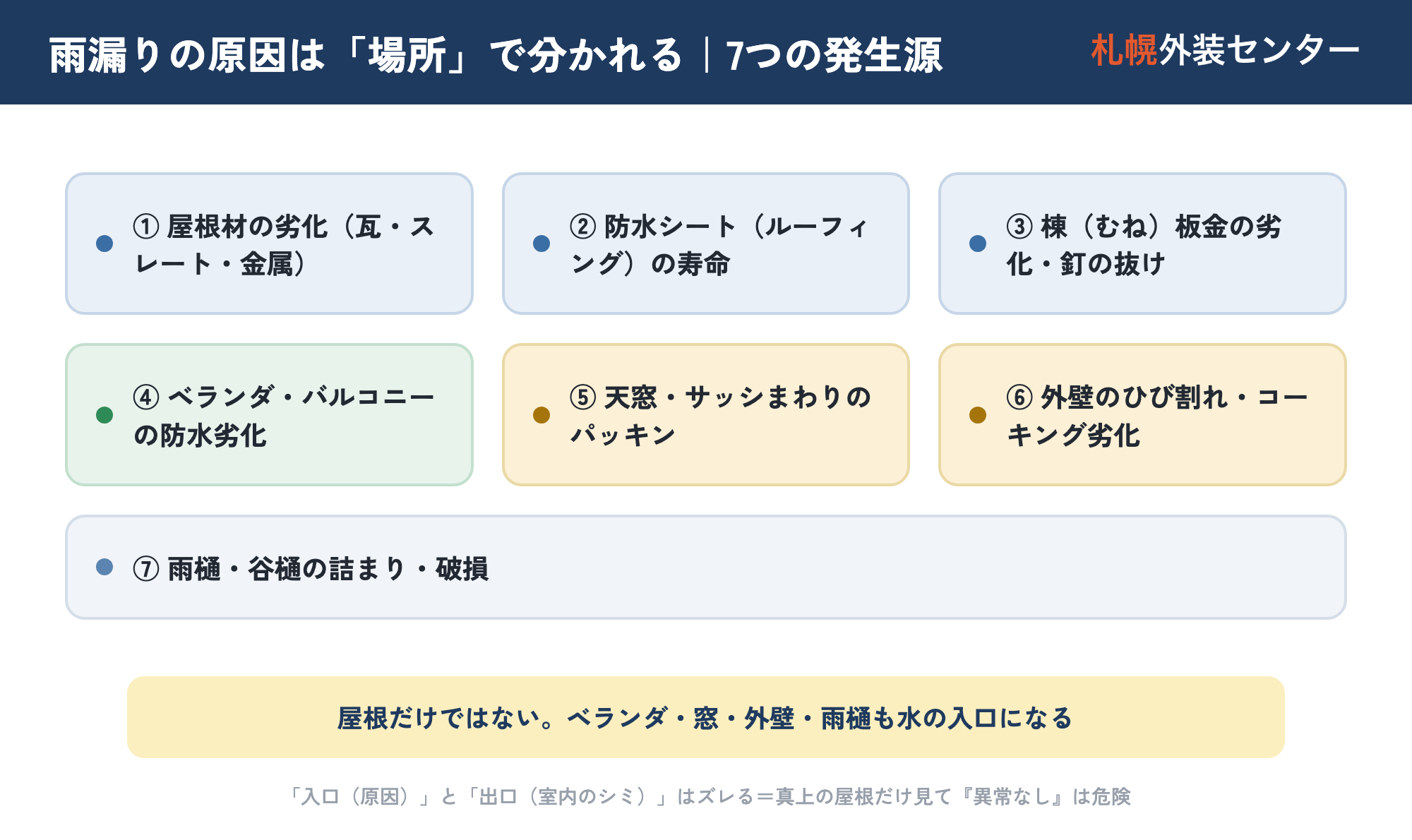 雨漏りの原因 場所別マップ。屋根材の劣化・防水シートの寿命・棟部材の劣化・ベランダ/バルコニーの防水劣化・天窓/サッシ周りのパッキン・外壁のひび/コーキング劣化・雨樋/谷樋の詰まりの7か所を、住宅の断面図に示した図