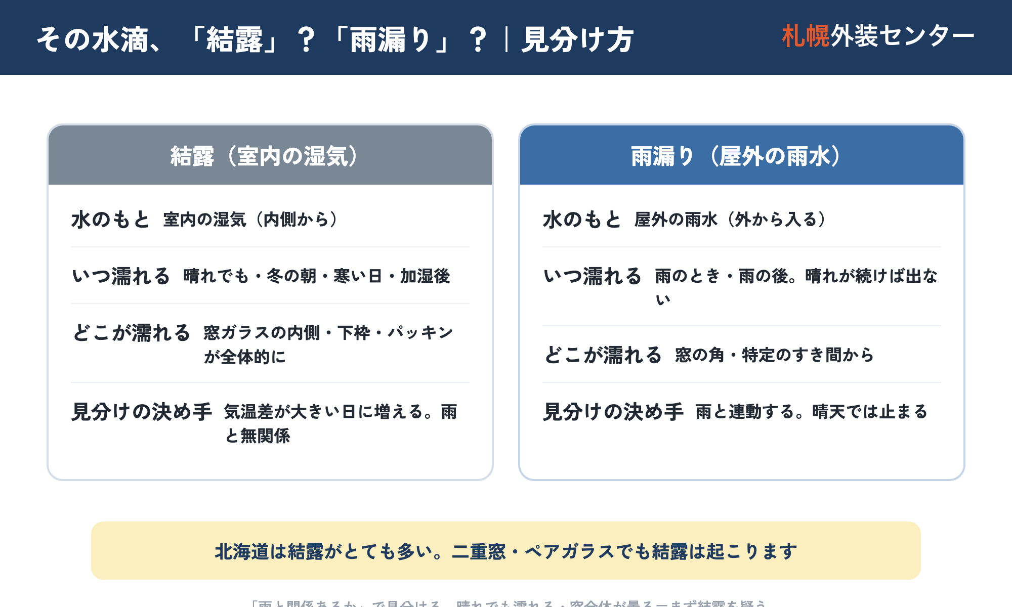 その水滴は結露か雨漏りかの見分け図。結露=室内の湿気・晴れでも冬の朝に濡れる・窓ガラス内側が全体的に、雨漏り=屋外の雨水・雨のときに濡れる・窓の角やすき間から、で対比。二重窓でも結露は起こる