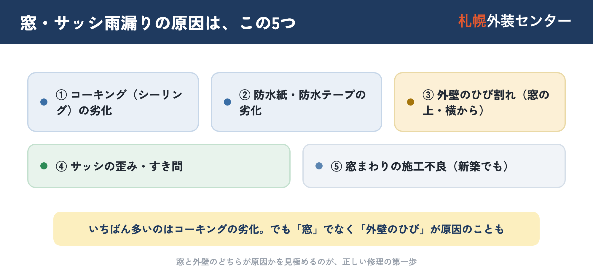 窓・サッシ雨漏りの原因マップ。コーキング(シーリング)の劣化・防水紙や防水テープの劣化・外壁のひび割れ・サッシの歪みやすき間・窓まわりの施工不良の5つ