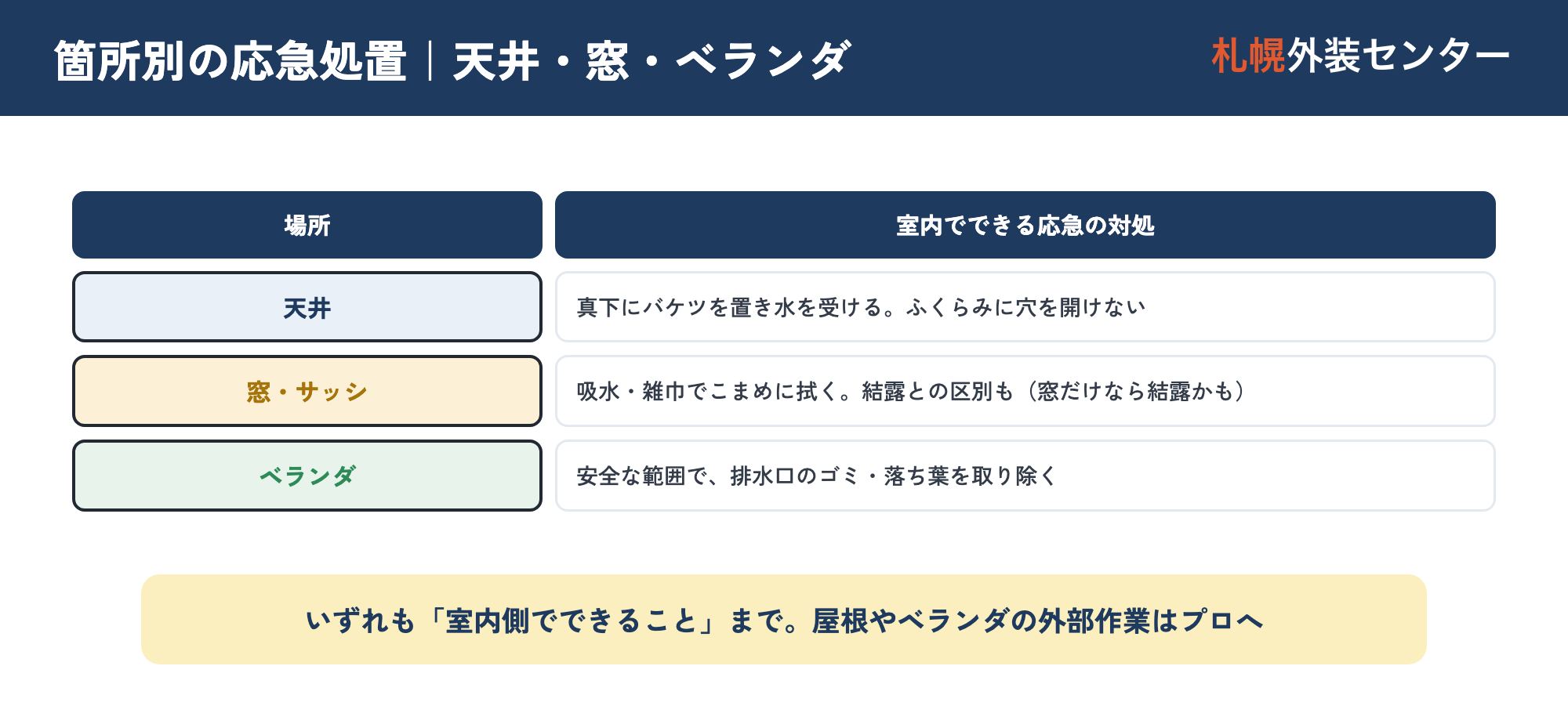 箇所別の応急処置。天井(水を受ける・穴を広げない)・窓/サッシ(吸水・結露と区別)・ベランダ(安全な範囲で排水口のゴミ除去)の室内対処を示した図