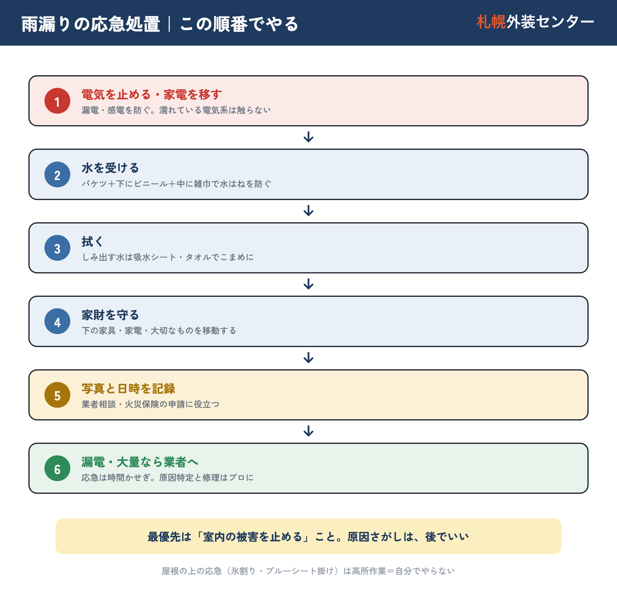 雨漏りの応急処置の手順フロー。電気を止める→水を受ける→拭く→家財を守る→写真と日時を記録→漏電や大量なら業者への6ステップを示した図