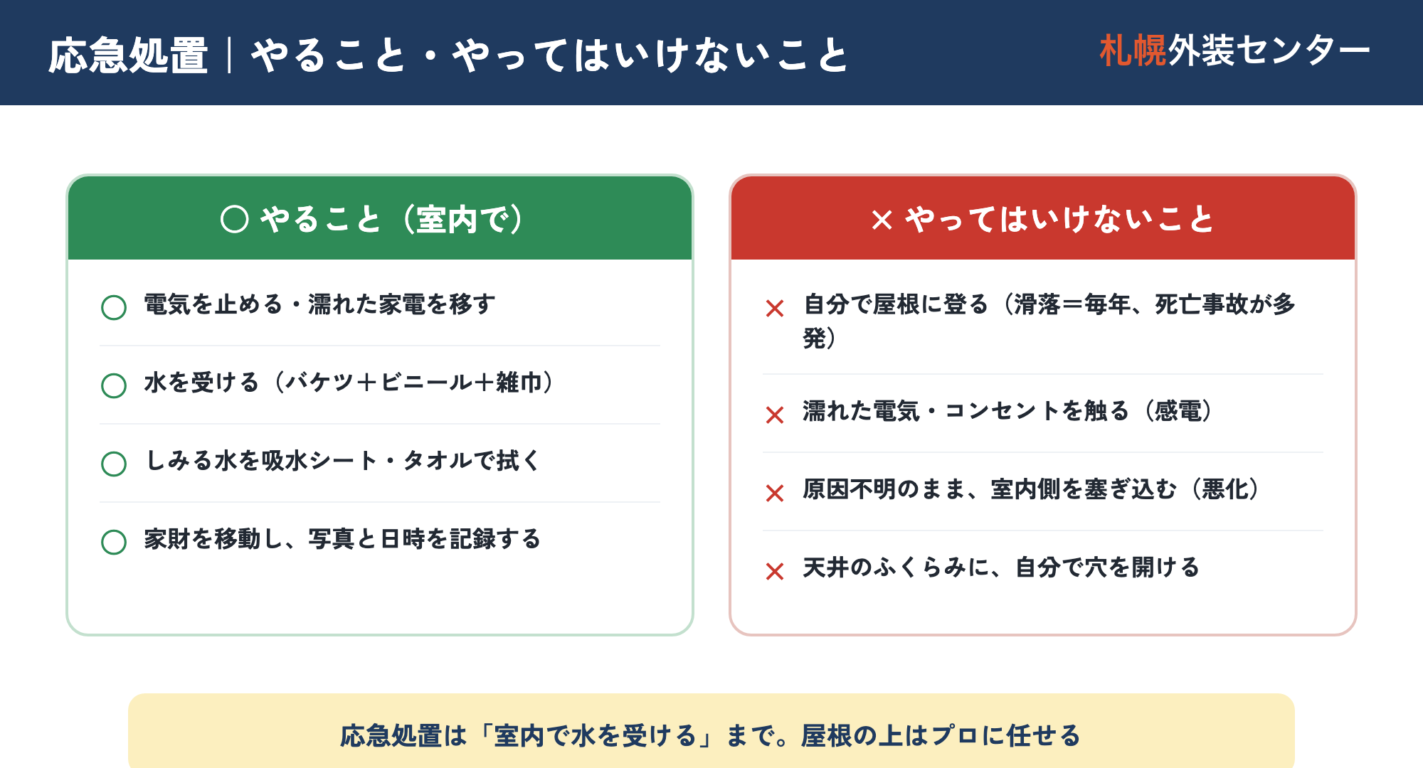 雨漏りの応急処置でやること(電気を止める・水を受ける・拭く・家財移動・写真で記録)と、やってはいけないこと(自分で屋根に登る・濡れた電気を触る・塞ぎ込む・天井に穴を開ける)の○×図