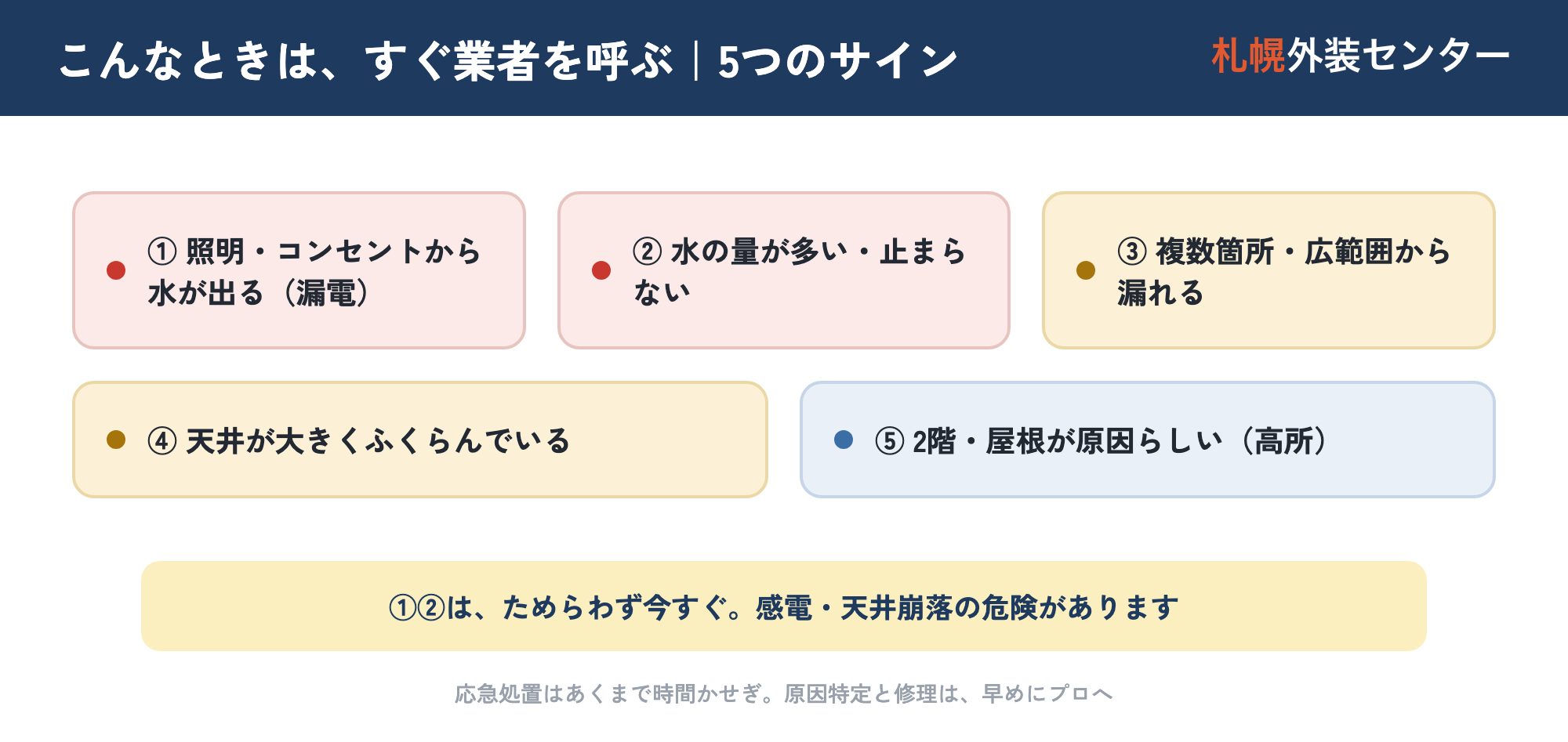 すぐ業者を呼ぶべき5つのサイン。照明コンセントから水(漏電)・水が多い/止まらない・複数箇所/広範囲・天井が大きくふくらむ・2階/屋根が原因を示した図