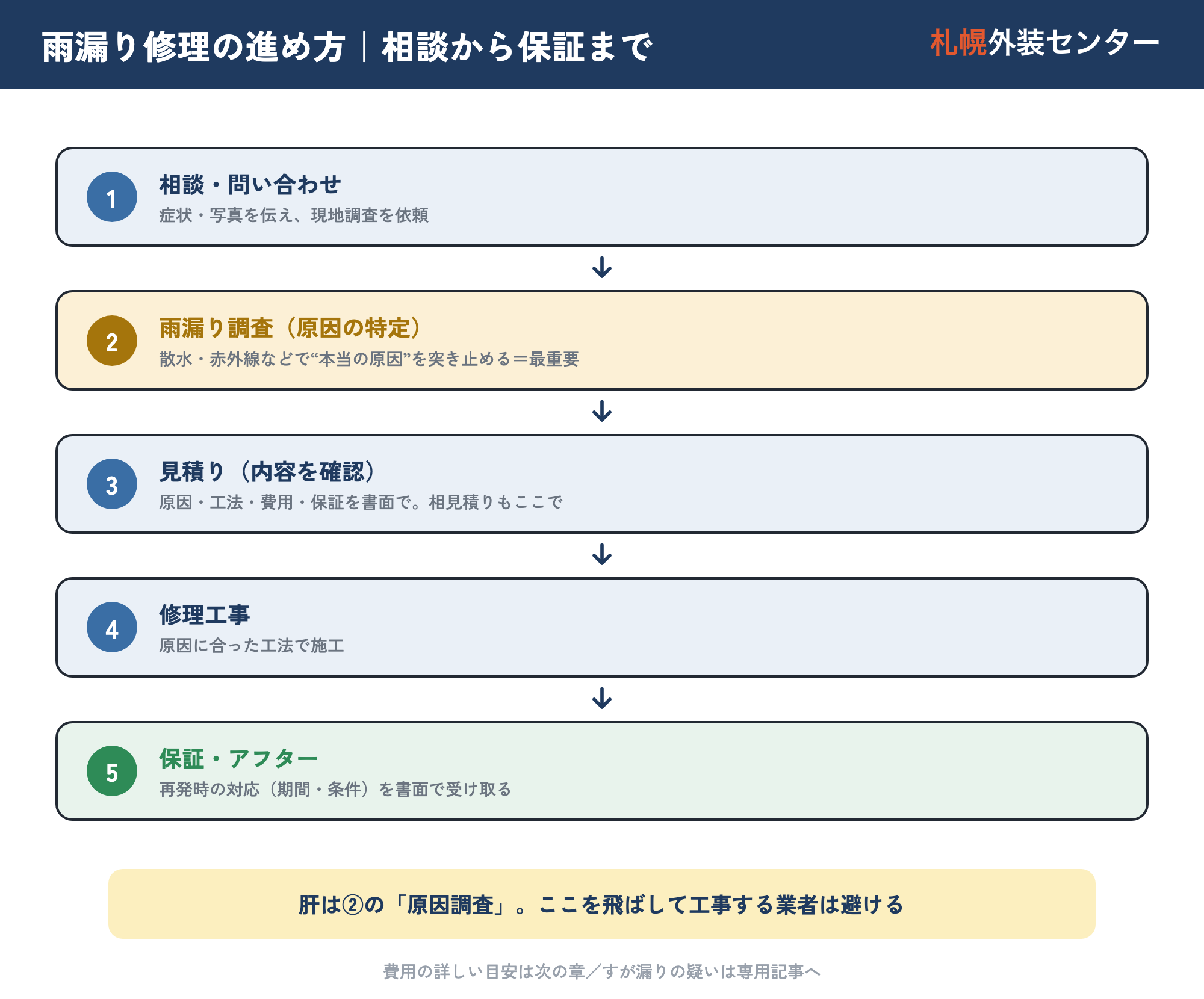 雨漏り修理の進め方フロー。相談→雨漏り調査(原因特定)→見積り→修理工事→保証・アフターの5ステップを示した図