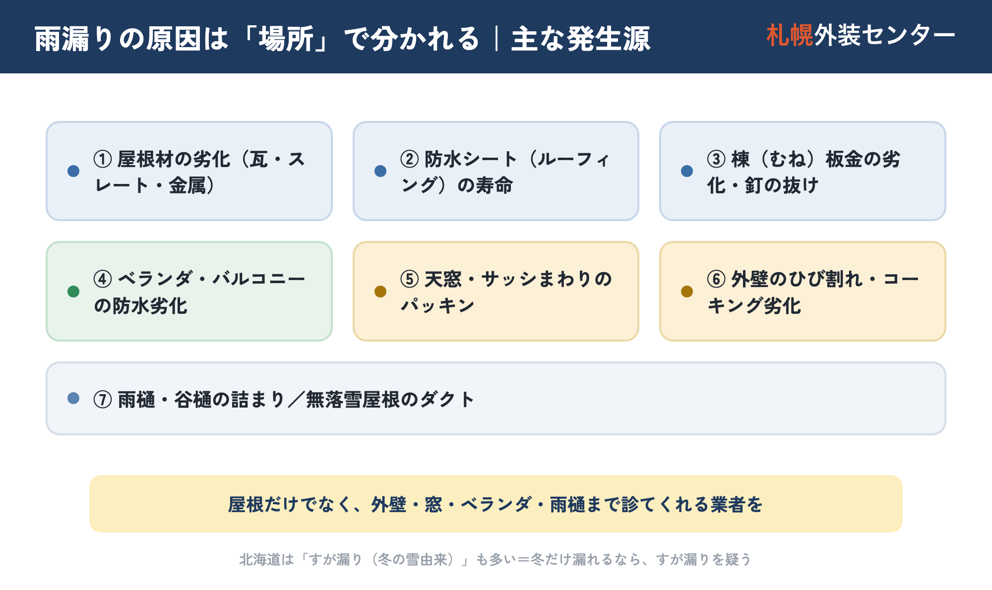 雨漏りの原因 場所別マップ。屋根材の劣化・防水シートの寿命・棟板金の劣化・ベランダ防水・天窓サッシのパッキン・外壁のひび/コーキング・雨樋/谷樋の7か所を示した図