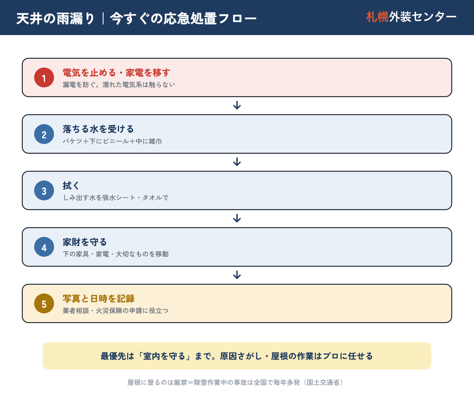 天井の雨漏りの応急処置フロー。電気を止める→落ちる水を受ける→拭く→家財を守る→写真と日時を記録の5ステップ