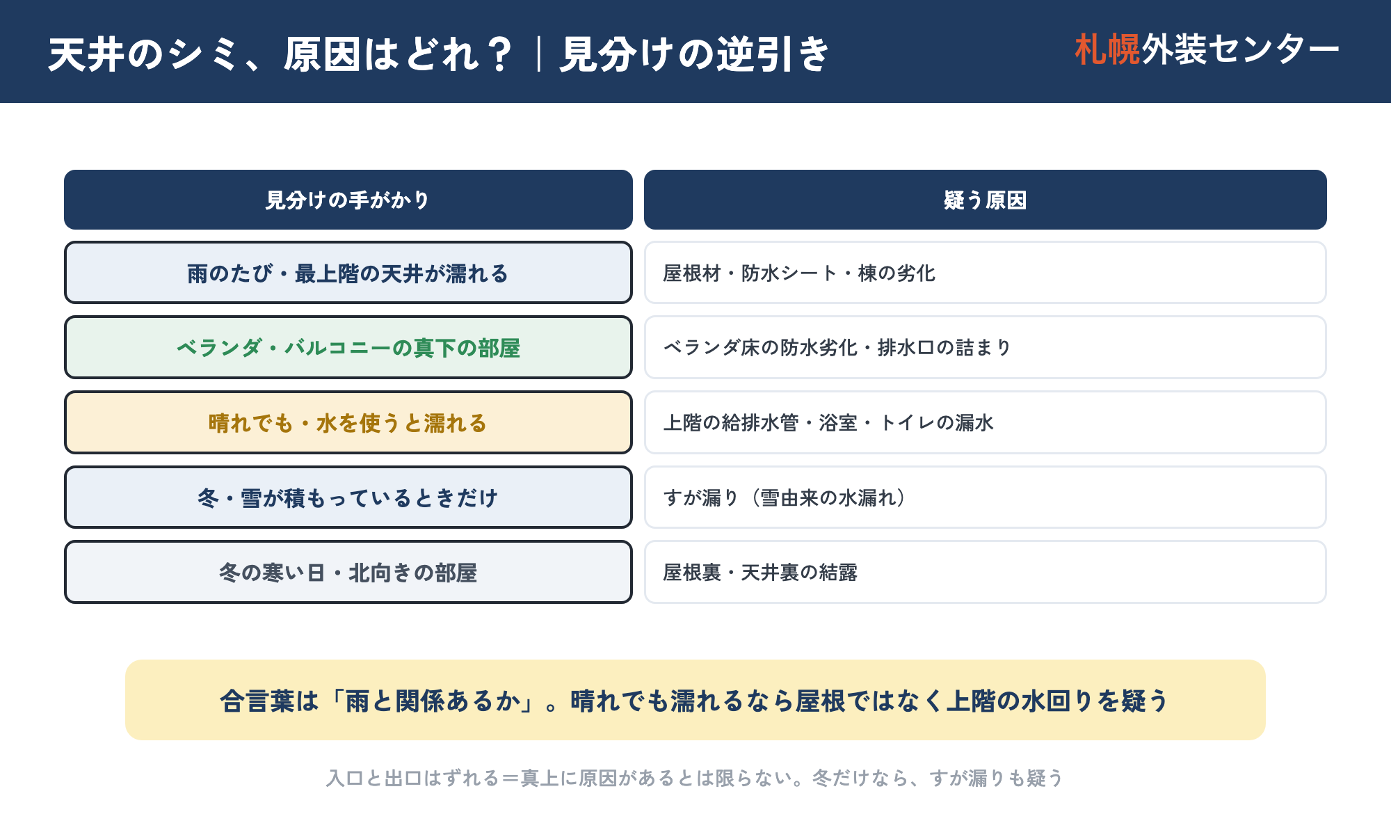 天井のシミの原因を見分ける逆引き図。雨のたび→屋根・防水・棟、ベランダの真下→ベランダ防水、晴れでも濡れる→上階の水回り、冬だけ→すが漏り、北向き→結露、の見分け
