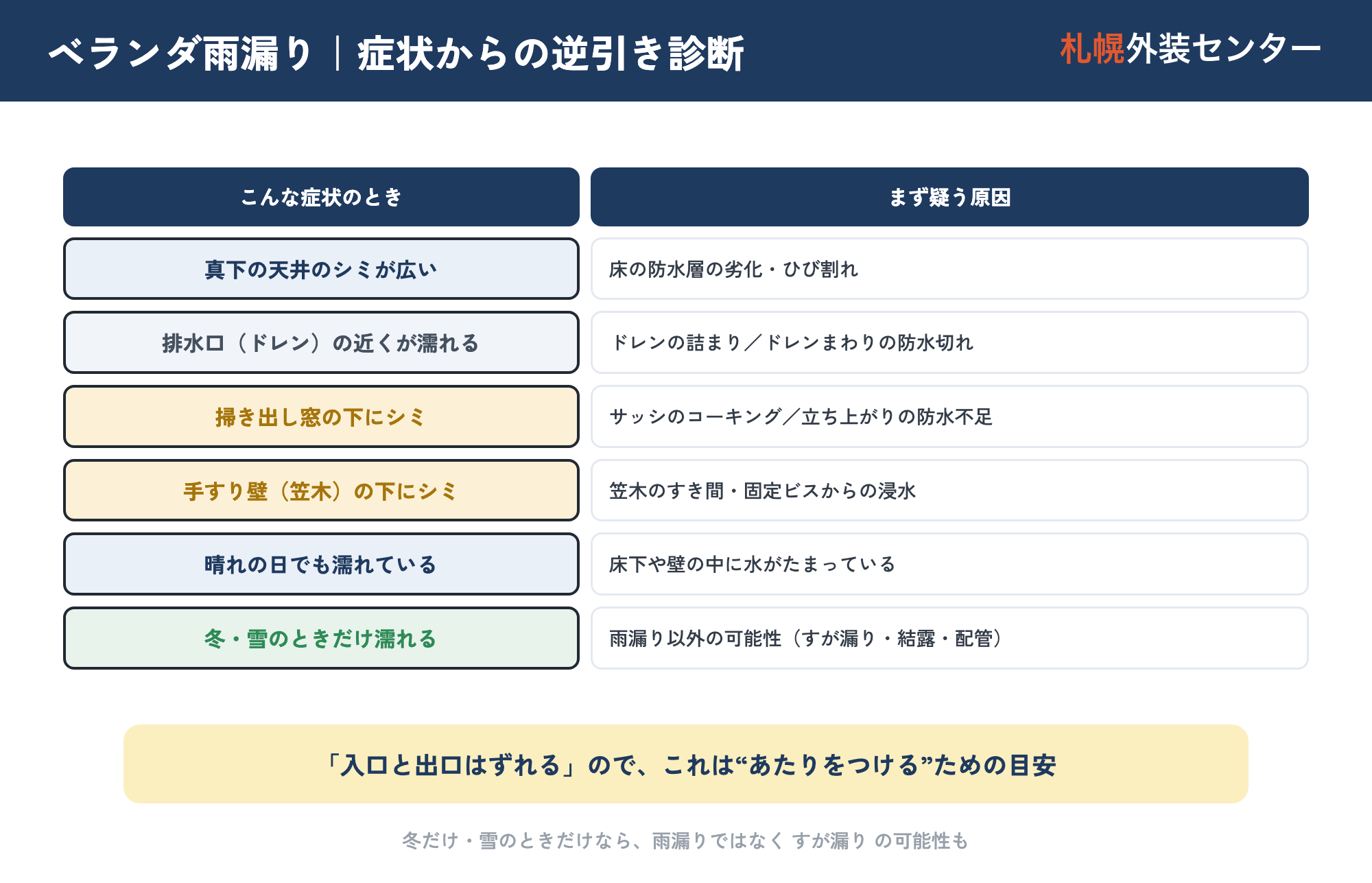 ベランダ雨漏りの症状からの逆引き診断。真下の天井・ドレン付近・窓の下・笠木の下・晴れでも濡れる・冬だけ、の症状ごとに疑う原因を対応させた図