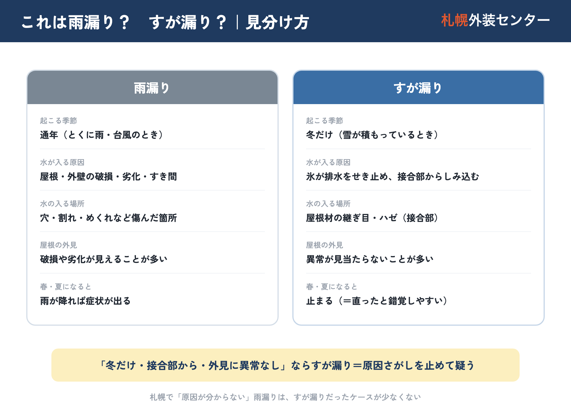 雨漏りとすが漏りの見分け図。起こる季節・水の入る原因・水の入る場所・屋根の外見・春夏の症状の5点で、通年で破損箇所から漏れる雨漏りと、冬だけ接合部から漏れるすが漏りを対比した図