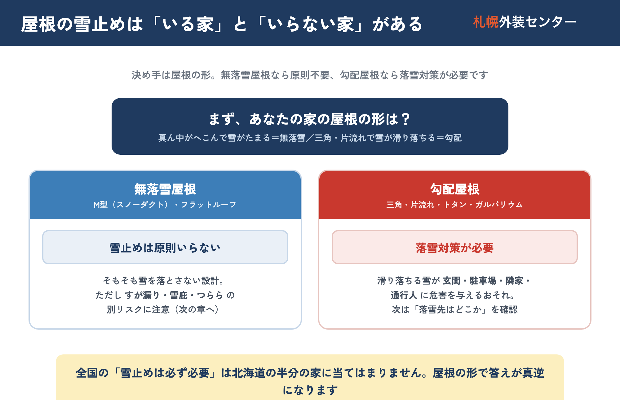 北海道で屋根の雪止めがいる家・いらない家の振り分けフローチャート。無落雪屋根（M型・フラットルーフ）は雪止めが原則不要ですが漏り・雪庇の別リスクへ、勾配屋根（三角・片流れ・トタン・ガルバリウム）は落雪対策が必要と屋根の形で判定する図。
