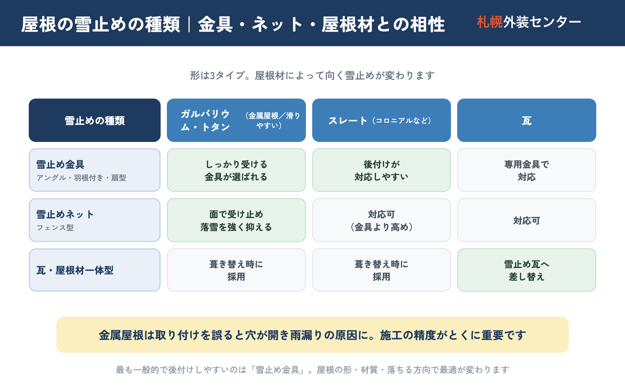 屋根の雪止めの種類と屋根材の相性を比較したマトリクス図。雪止め金具（アングル・羽根付き・扇型）・雪止めネット（フェンス型）・瓦一体型を、ガルバリウム/トタン・スレート・瓦の屋根材別に整理した図。