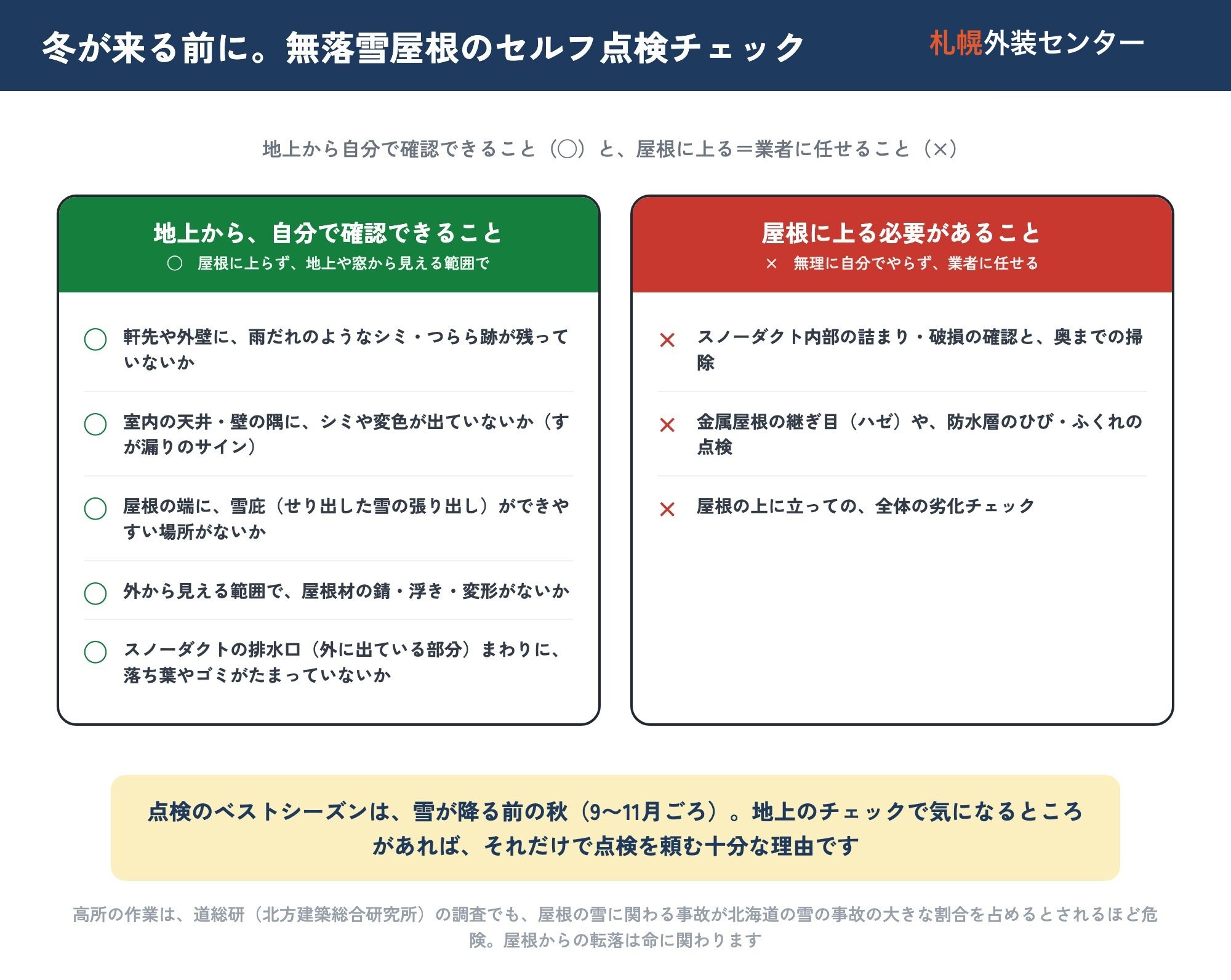 冬前の無落雪屋根セルフ点検チェックリストを、地上から自分で確認できること（◯）と屋根に上る必要があること（×＝業者に任せる）に色分けした一覧。地上から自分で確認できること（◯）は、軒先や外壁に雨だれのようなシミ・つらら跡が残っていないか、室内の天井・壁の隅にシミや変色が出ていないか（すが漏りのサイン）、屋根の端に雪庇（せり出した雪の張り出し）ができやすい場所がないか、外から見える範囲で屋根材の錆・浮き・変形がないか、スノーダクトの排水口（外に出ている部分）まわりに落ち葉やゴミがたまっていないか、の5項目。屋根に上る必要があること（×＝業者に任せる）は、スノーダクト内部の詰まり・破損の確認と奥までの掃除、金属屋根の継ぎ目（ハゼ）や防水層のひび・ふくれの点検、屋根の上に立っての全体の劣化チェック、の3項目。点検のベストシーズンは雪が降る前の秋（9〜11月ごろ）。高所作業は道総研（北方建築総合研究所）の調査でも屋根の雪に関わる事故が北海道の雪の事故の大きな割合を占めるとされるほど危険で、屋根からの転落は命に関わる。