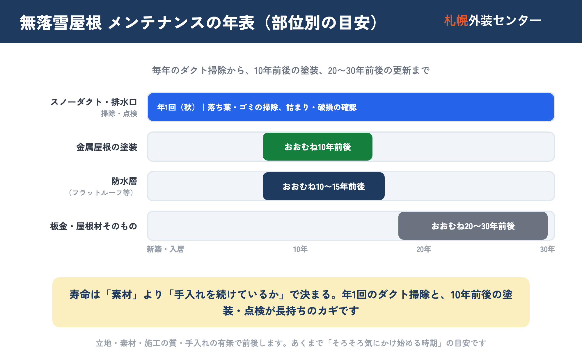無落雪屋根のメンテナンス周期を、部位ごとに横軸0〜30年の帯グラフで示した年表。スノーダクト・排水口は年1回（秋）に、落ち葉・ゴミの掃除、詰まり・破損の確認。金属屋根の塗装はおおむね10年前後に、錆・色あせが出たら塗り替えを検討。防水層（フラットルーフ等）はおおむね10〜15年前後に、ひび・ふくれ・はがれの点検と、必要なら防水の打ち直し。板金・屋根材そのものはおおむね20〜30年前後に、錆・穴・変形が進んだらカバー工法や葺き替えを検討。寿命は素材より手入れを続けているかで決まり、年1回のダクト掃除と10年前後の塗装・点検が長持ちのカギ。立地・素材・施工の質・手入れの有無で前後する目安。