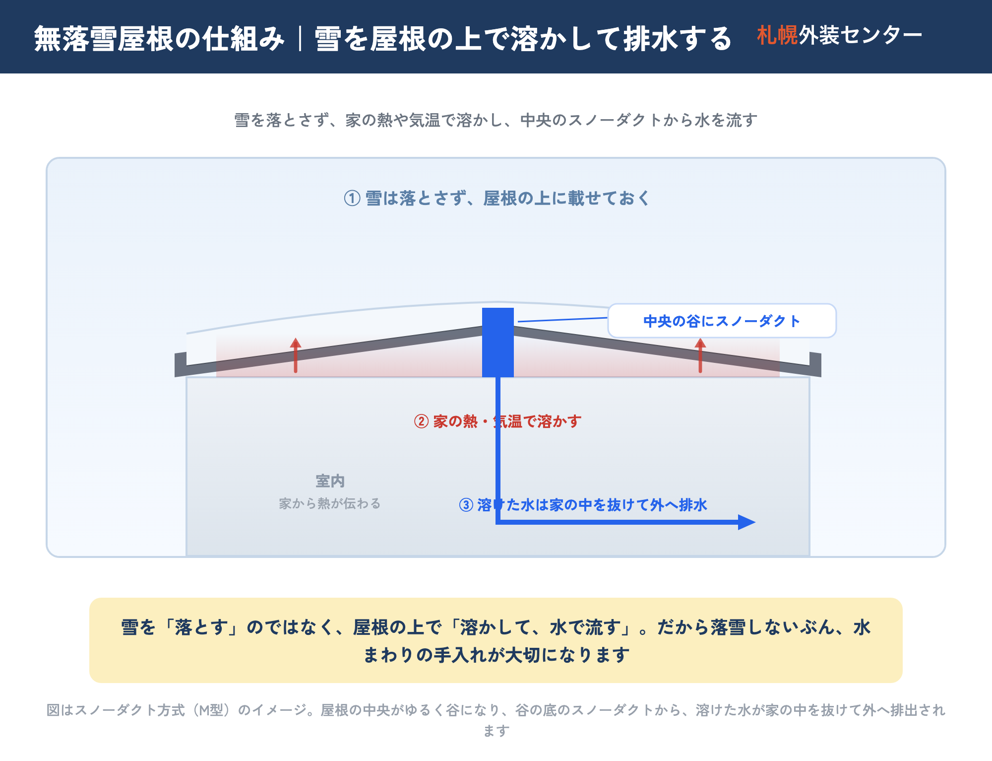 無落雪屋根の仕組みを示した断面図。雪を落とさず、屋根の上に載せたまま、家から伝わる熱や日中の気温でゆっくり溶かし、溶けた水を排水する。屋根は中央がゆるく谷になったM型で、谷の底にスノーダクトという排水の溝がある。溶けた水はこのダクトを通って家の中を抜け、外へ排出される。雪を落とすのではなく屋根の上で溶かして水で流すため、落雪しないぶん、水まわりの手入れが大切になる。
