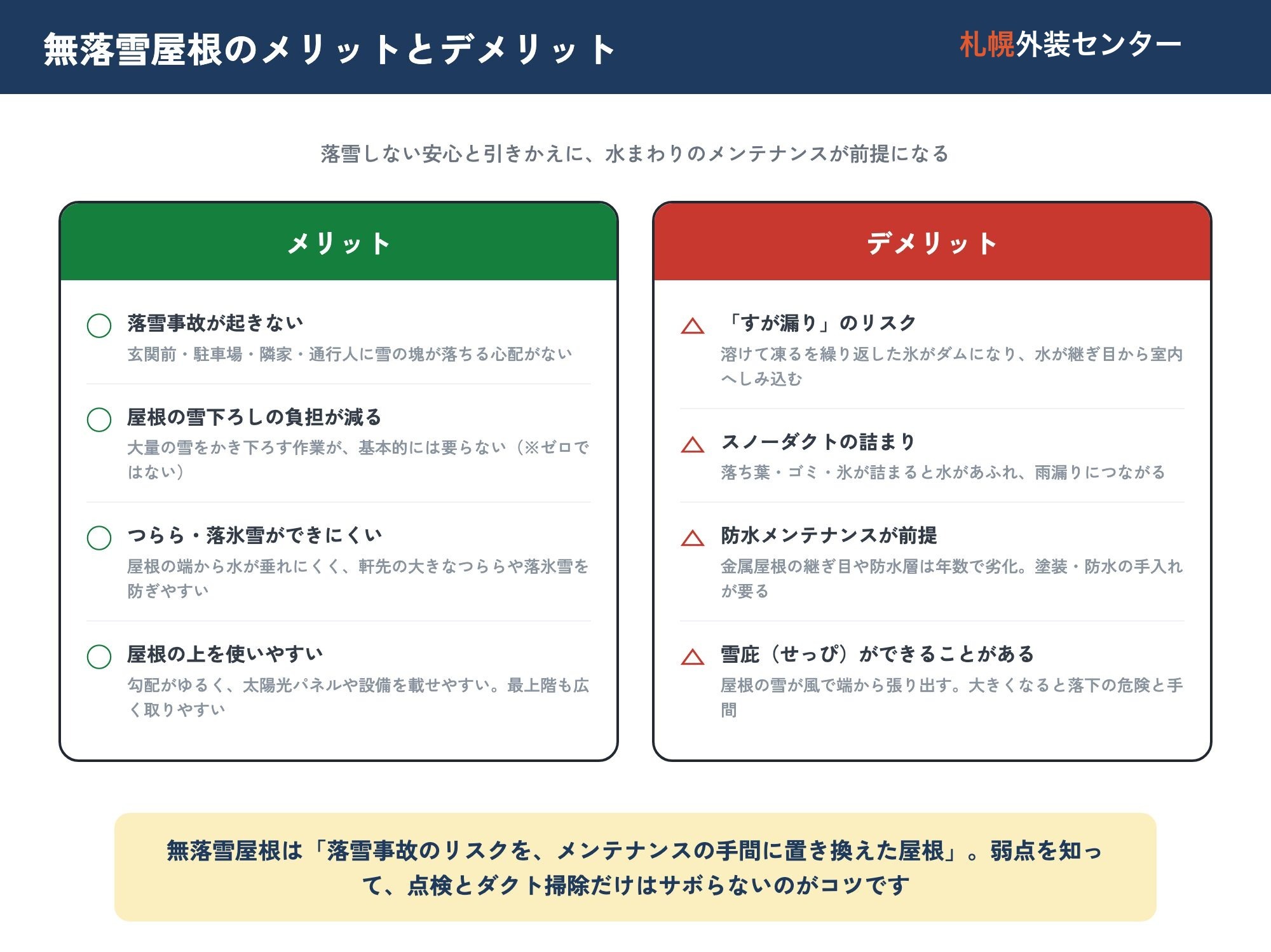 無落雪屋根のメリット4点とデメリット4点を左右2列で対比した図。メリットは、落雪事故が起きない（玄関前・駐車場・隣家・通行人に雪の塊が落ちる心配がない）、屋根の雪下ろしの負担が減る（大量の雪をかき下ろす作業が基本的には要らない。ただしゼロではない）、つらら・落氷雪ができにくい（屋根の端から水が垂れにくく、軒先の大きなつららや落氷雪を防ぎやすい）、屋根の上を使いやすい（勾配がゆるく太陽光パネルや設備を載せやすく、最上階も広く取りやすい）の4点。デメリットは、すが漏りのリスク（溶けて凍るを繰り返した氷がダムになり水が継ぎ目から室内へしみ込む）、スノーダクトの詰まり（落ち葉・ゴミ・氷が詰まると水があふれ雨漏りにつながる）、防水メンテナンスが前提（金属屋根の継ぎ目や防水層は年数で劣化し塗装・防水の手入れが要る）、雪庇ができることがある（屋根の雪が風で端から張り出し、大きくなると落下の危険と手間）の4点。無落雪屋根は落雪事故のリスクをメンテナンスの手間に置き換えた屋根で、点検とダクト掃除だけはサボらないのがコツ。