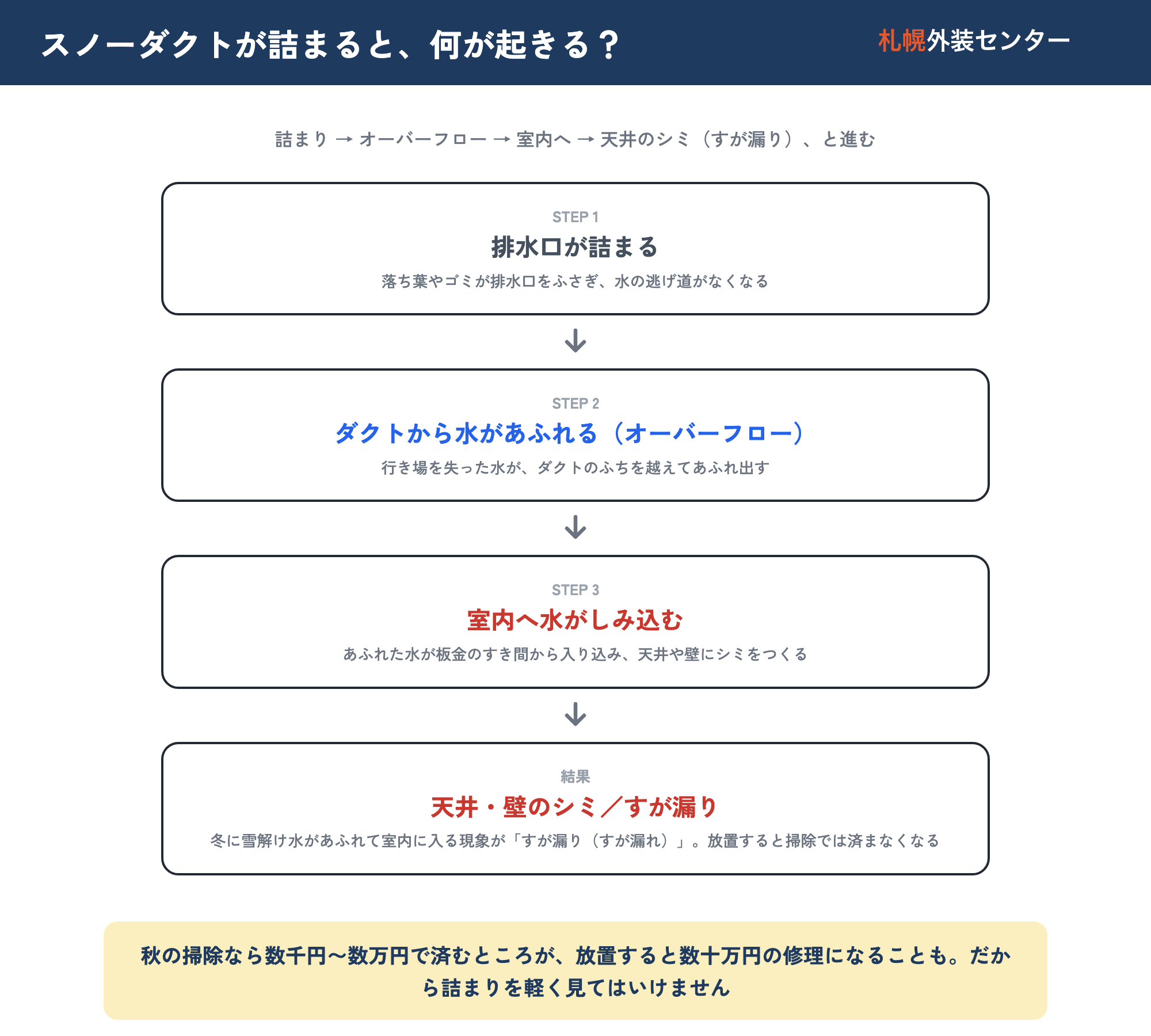 スノーダクトの詰まりが引き起こすトラブルの進み方を、上から下への因果フロー図にしたもの。STEP1、排水口が詰まる:落ち葉やゴミが排水口をふさぎ、水の逃げ道がなくなる。STEP2、ダクトから水があふれる(オーバーフロー):行き場を失った水がダクトのふちを越えてあふれ出す。STEP3、室内へ水がしみ込む:あふれた水が板金のすき間から入り込み、天井や壁にシミをつくる。結果として天井・壁のシミやすが漏りになる。冬に雪解け水があふれて室内に入る現象が「すが漏り(すが漏れ)」で、放置すると掃除では済まなくなる。秋の掃除なら数千円〜数万円で済むところが、放置すると数十万円の修理になることもある。