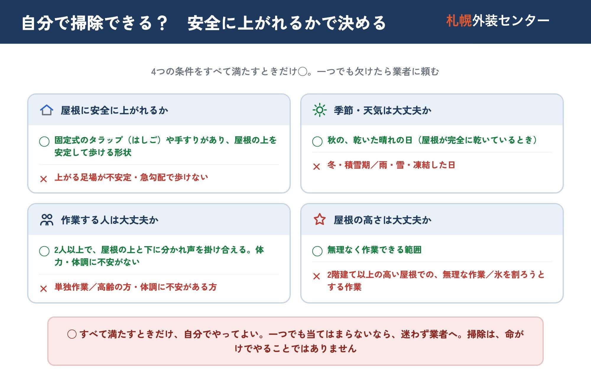 スノーダクト掃除を自分でやってよいかを判断する安全チェックの○×図。4つの条件をすべて満たすときだけ自分でやってよい。①屋根に安全に上がれるか:◯は固定式のタラップ(はしご)や手すりがあり屋根の上を安定して歩ける形状、×は上がる足場が不安定・急勾配で歩けない。②季節・天気は大丈夫か:◯は秋の乾いた晴れの日(屋根が完全に乾いているとき)、×は冬・積雪期や雨・雪・凍結した日。③作業する人は大丈夫か:◯は2人以上で屋根の上と下に分かれ声を掛け合え体力・体調に不安がない、×は単独作業や高齢の方・体調に不安がある方。④屋根の高さは大丈夫か:◯は無理なく作業できる範囲、×は2階建て以上の高い屋根での無理な作業や氷を割ろうとする作業。すべて満たすときだけ自分でやってよく、一つでも当てはまらないなら迷わず業者へ。掃除は命がけでやることではない。