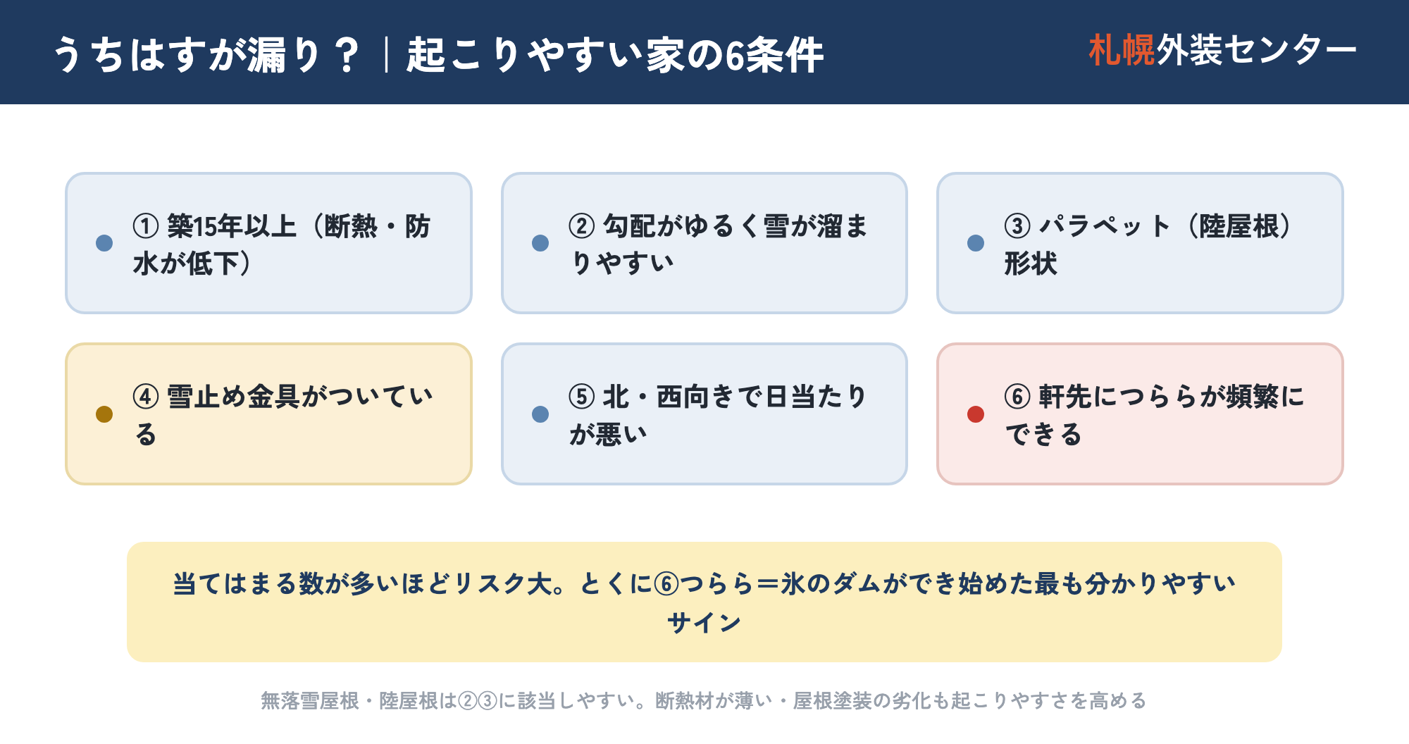 すが漏りが起こりやすい家の6条件チェック図。築15年以上・勾配がゆるく雪が溜まる・パラペット形状・雪止め金具・北西向きで日当たりが悪い・軒先につらら頻発、の6項目を示した図