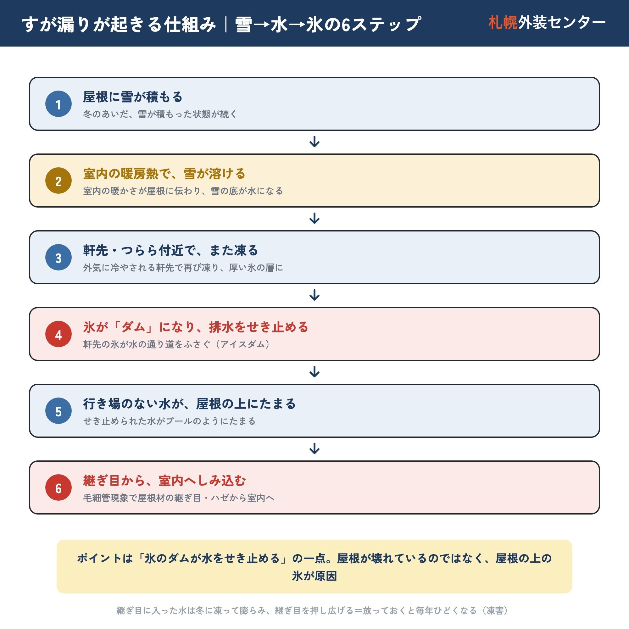 すが漏りが起きる仕組みの6ステップ図。屋根に積雪→暖房熱で融雪→軒先で再凍結→氷のダム(アイスダム)が排水をせき止め→水が屋根上に滞留→継ぎ目・ハゼから室内へ、の流れを示した図