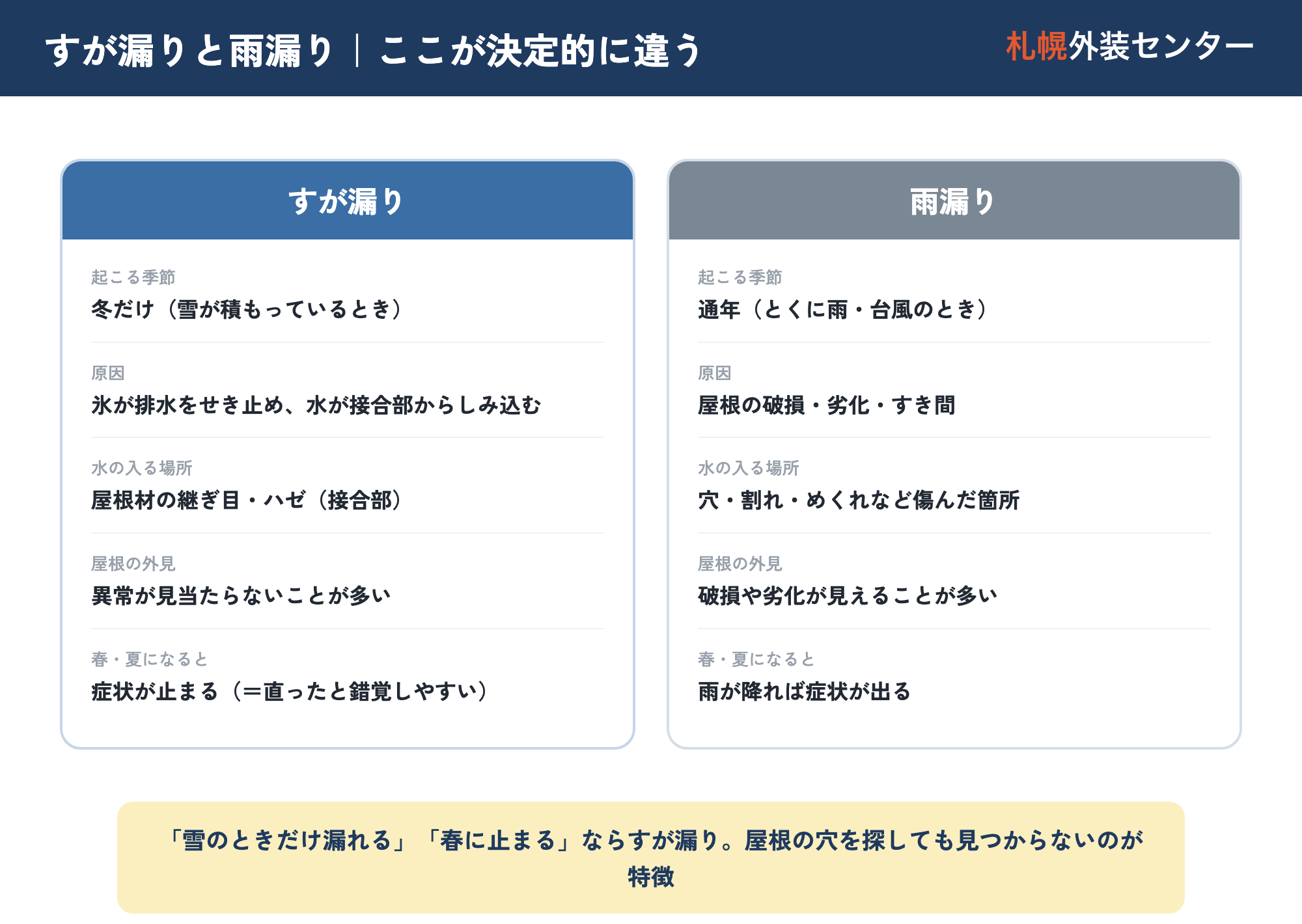 すが漏りと雨漏りの違い比較表。起こる季節・原因・水の入る場所・屋根の外見・春夏の症状の5点で、冬だけ接合部から漏れるすが漏りと、通年で破損箇所から漏れる雨漏りを対比した図