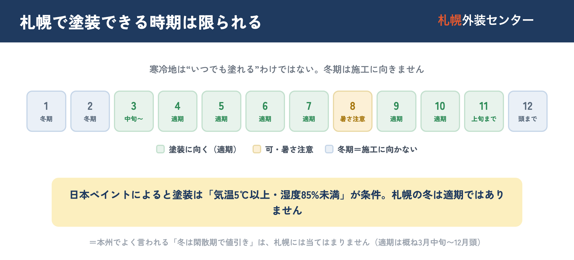 札幌の外壁塗装の施工適期カレンダー。1〜2月と12月は気温が低く塗装に不向き、適期はおおむね3月中頃〜12月頭で、とくに春と秋が向いていることを、月ごとに色分けして示した図