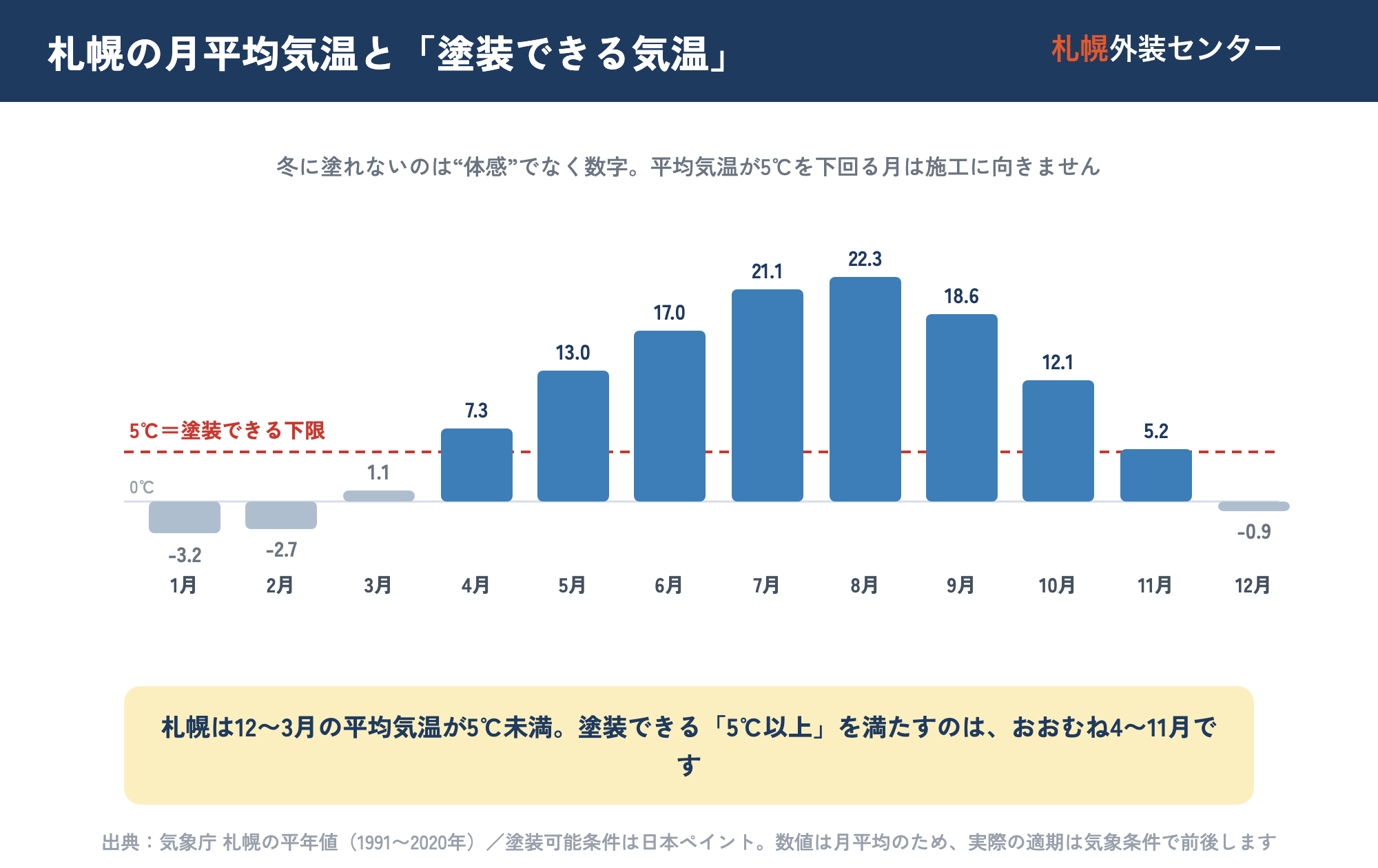 札幌の月平均気温の棒グラフ(気象庁 札幌の平年値1991〜2020年)。1〜2月と12月は氷点下、3月も1.1℃で、塗装できる下限の5℃を12〜3月は下回り、5℃以上を満たすのはおおむね4〜10月が中心であることを示した図