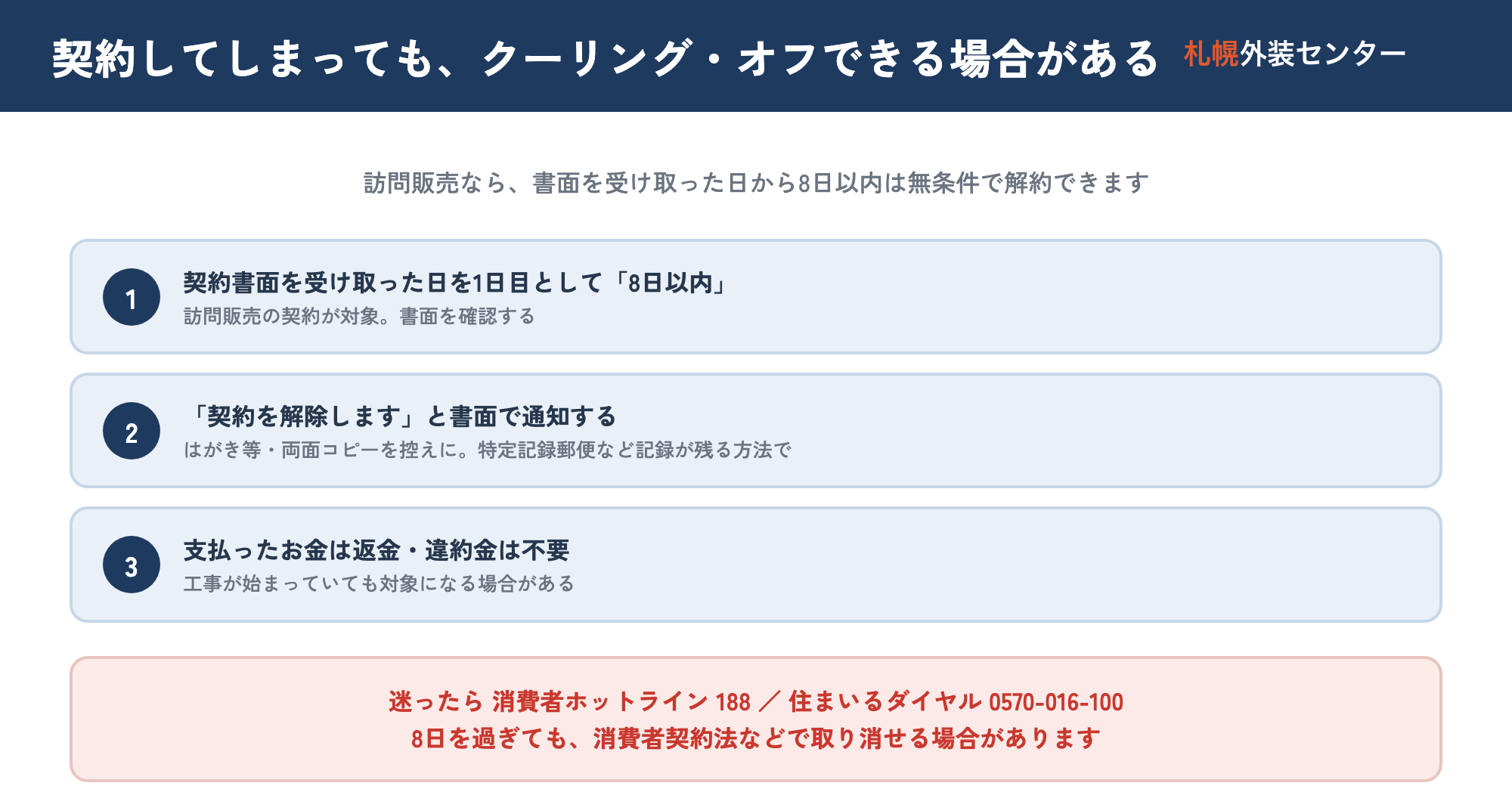 訪問販売のクーリング・オフの手順図。契約書面を受け取った日を1日目として8日以内に、はがきや電子メールなどの書面で業者に通知する。工事が始まっていても対象になる場合がある。迷ったら188や住まいるダイヤルに相談、という流れを示した図