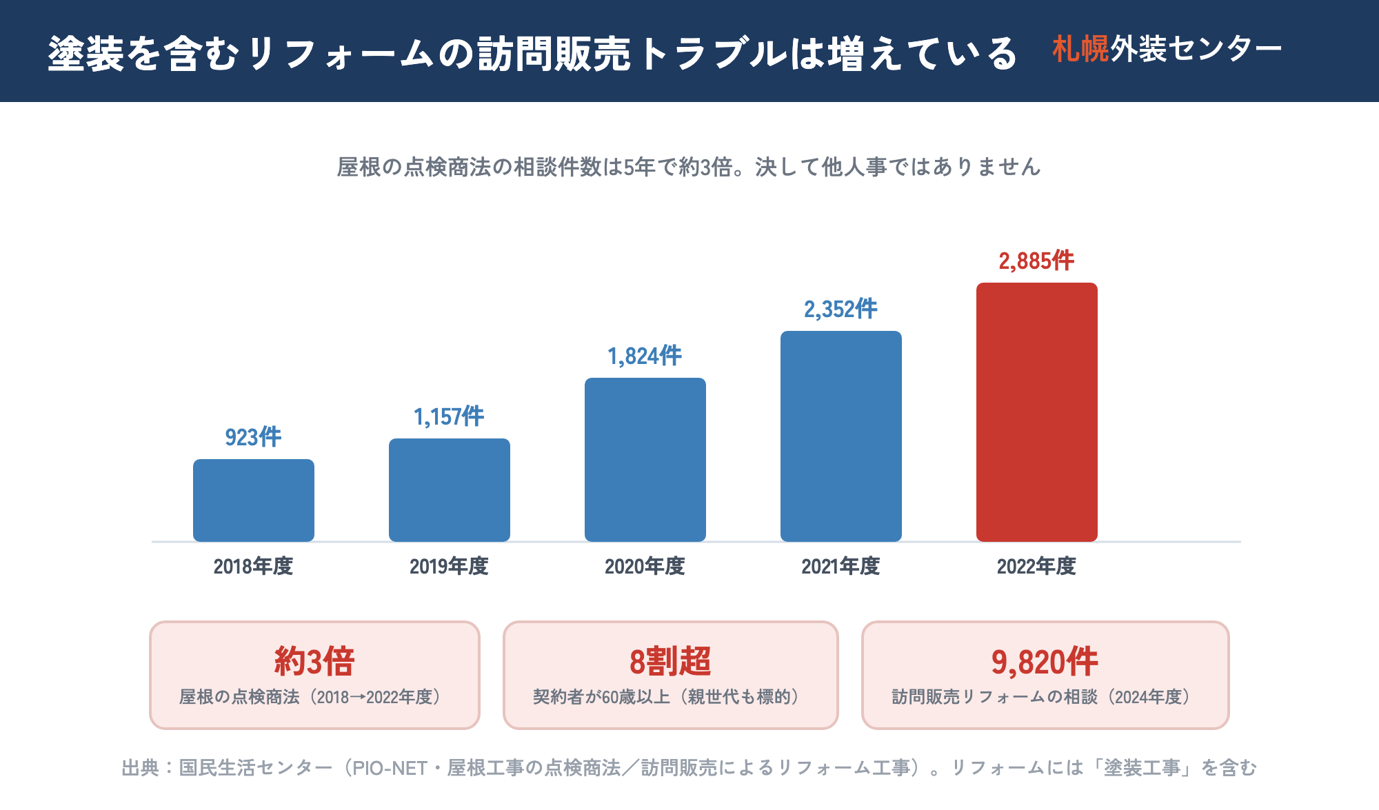 屋根工事の点検商法の相談件数の推移グラフ。2018年度923件から2022年度2,885件へと過去5年で最多・約3倍に増加し、契約当事者の8割超が60歳以上であることを示した図