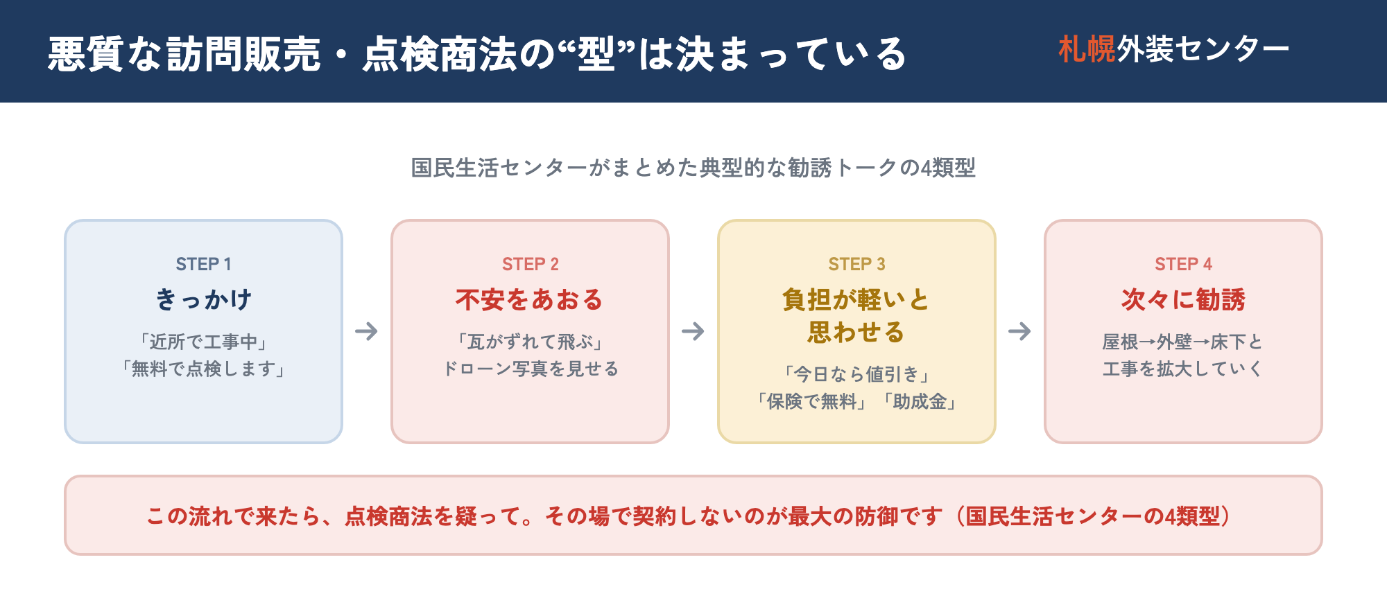 塗装の点検商法の勧誘トーク4類型のフロー図。①訪問・点検のきっかけ→②不安を煽る→③負担が軽くなると思わせる→④次々に違う工事を勧誘、という4段階の流れを示した図