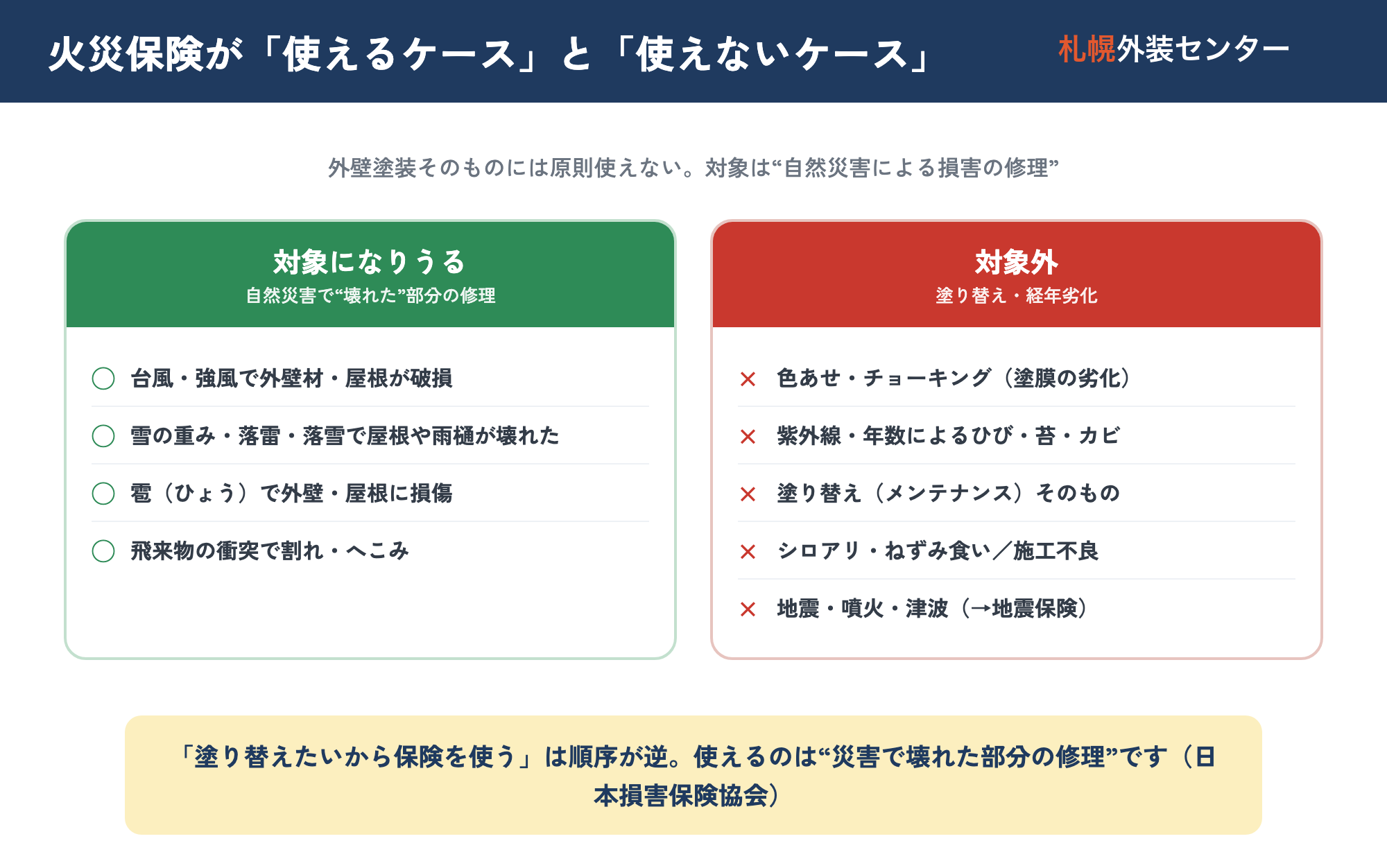 火災保険が外壁・屋根塗装に使えるケースと使えないケースの線引き図。台風・雪・雹などの自然災害で壊れた外壁・屋根・雨樋の修理は対象になりうる一方、経年劣化による色あせ・チョーキング・苔・紫外線によるひび割れなどの塗り替えそのものは対象外であることを示した図