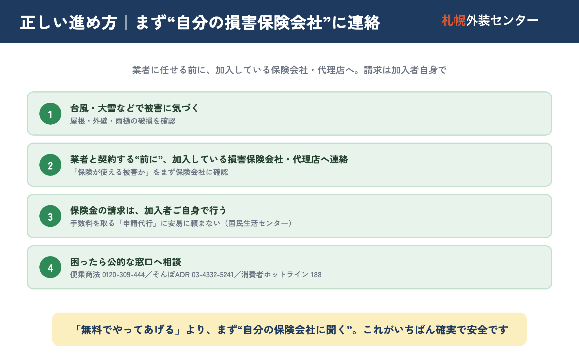 火災保険を正しく使うための進め方の流れ図。①自然災害で被害に気づく→②業者と契約する前に、まず加入している損害保険会社・代理店に連絡する→③保険金の請求は加入者自身で行う→④困ったときは『保険金に関する災害便乗商法 相談ダイヤル』0120-309-444や消費者ホットライン188に相談する、という4ステップを示した図