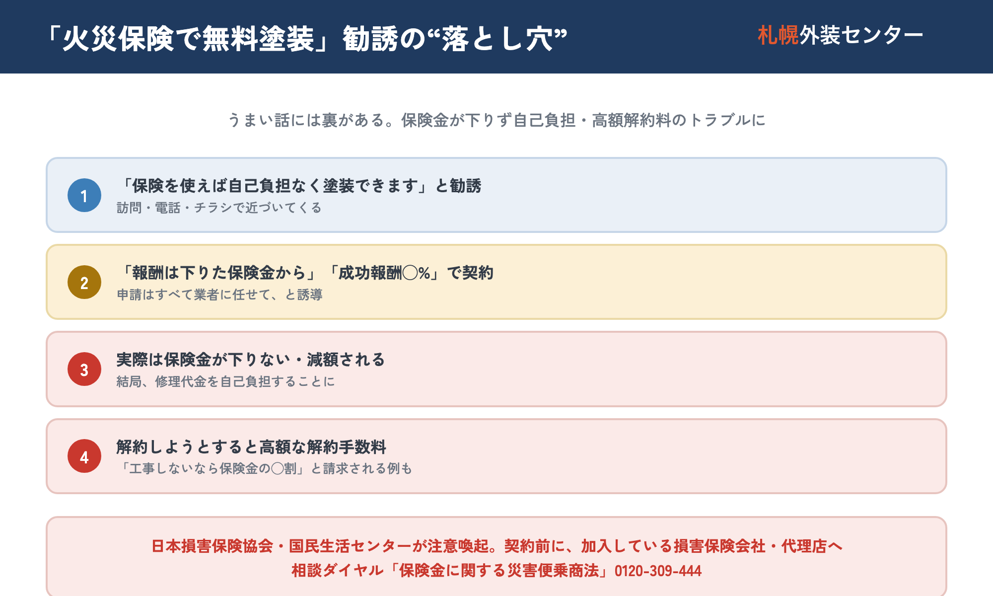 「火災保険で無料で塗装できます」商法の仕組みと危険を示した図。業者が『報酬は保険金で払える・あなたの負担はない』と勧誘して契約させるが、実際には保険金が下りずに修理代金を自己負担することになったり、解約しようとすると高額な解約手数料を要求されたりする流れを示した図
