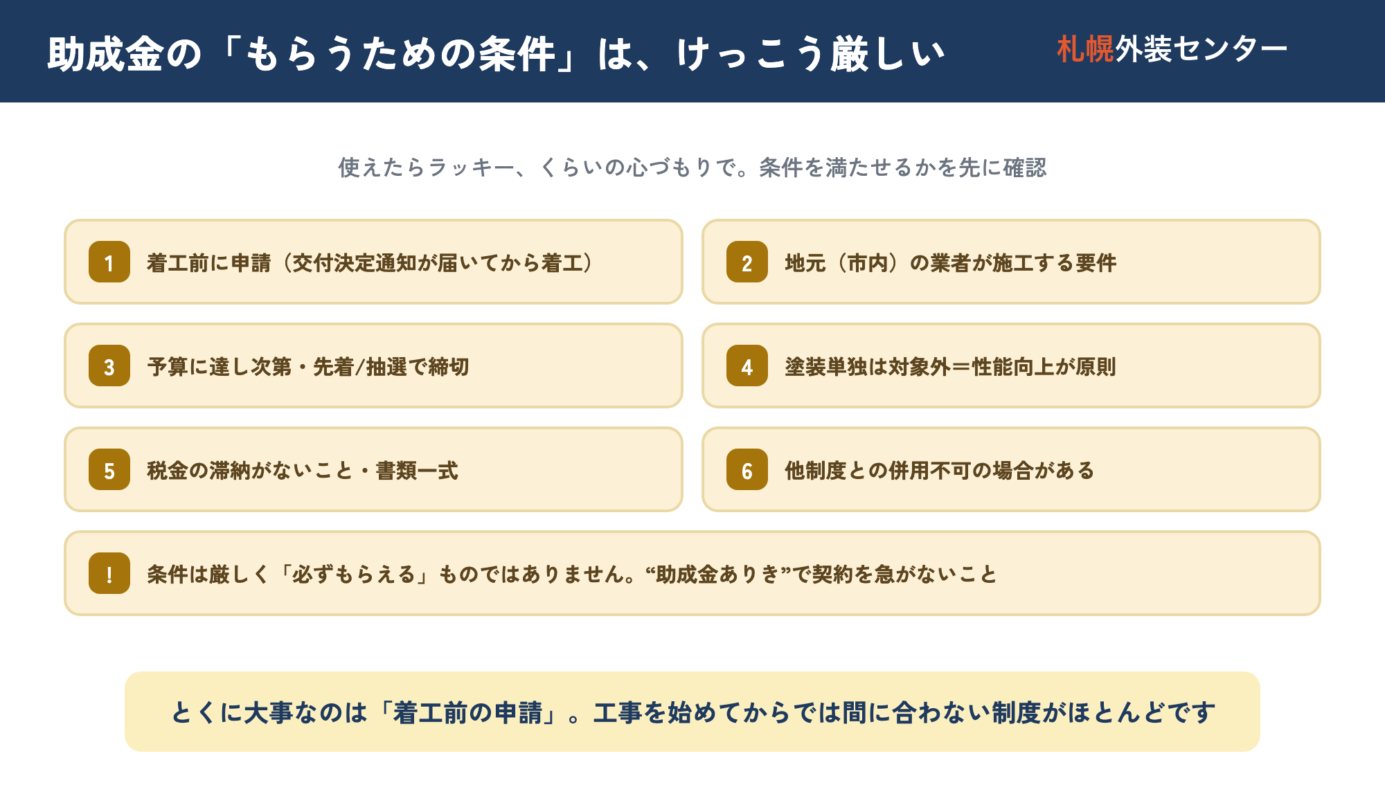リフォーム助成金・補助金をもらうための一般的な条件チェック図。①着工前の申請が原則(工事後の後出し申請は不可)②市内など地元業者の施工要件③予算に達し次第・先着や抽選で締切④塗装単独ではなく性能向上が原則⑤他制度との併用不可の場合⑥税金の滞納がないこと⑦見積書・図面・写真などの申請書類、という条件を並べ『必ずもらえるわけではない』と示した図