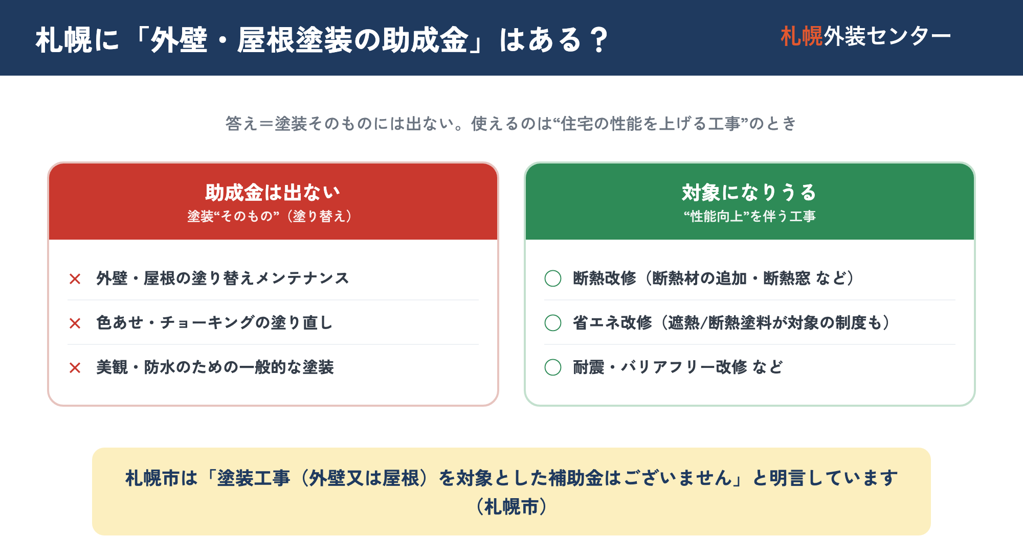 札幌・北海道の外壁・屋根塗装と助成金の線引き図。外壁・屋根の『塗り替え(メンテナンス)そのもの』は札幌市も国も助成金・補助金の対象外である一方、断熱・省エネなど『住宅の性能向上を伴う改修』は対象になりうることを示した図