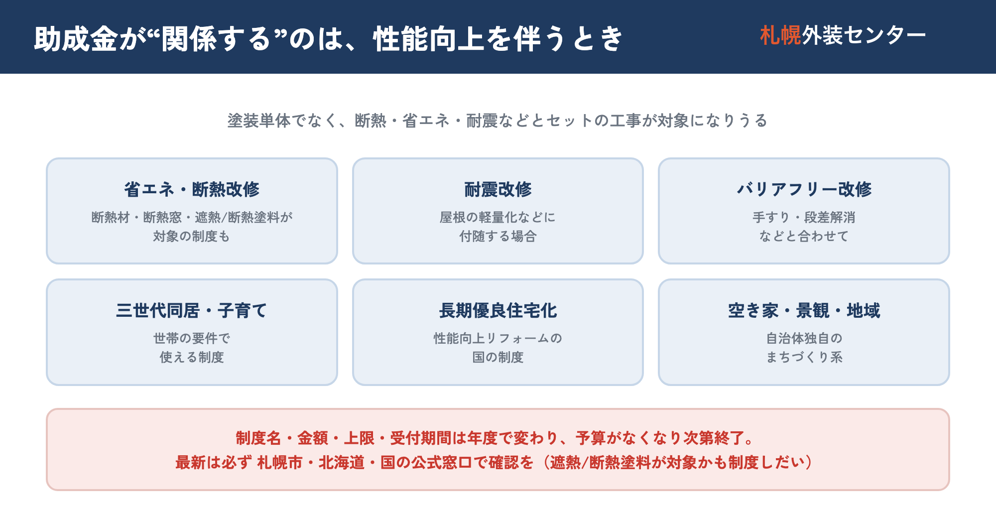 外壁・屋根塗装で助成金・補助金の対象になりうる制度カテゴリの図。省エネ・断熱改修、耐震改修、バリアフリー改修、長期優良住宅化リフォームなど『住宅の性能向上を伴うリフォーム』が対象になりうるが、制度は年度で変わり最新は札幌市・北海道・国の公式案内で要確認、と示した図