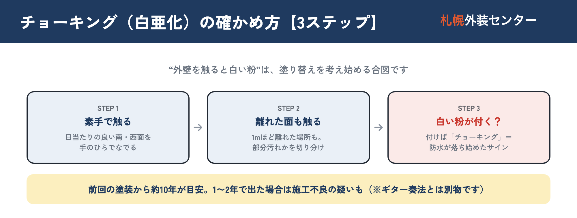 チョーキング（白亜化）の確認3ステップ図。ステップ1・外壁を手のひらで軽くなでる、ステップ2・手のひらに白い粉がつくか見る、ステップ3・南面や西面など日当たりの良い面でも試す、という手順と、粉がつけば塗膜の防水機能が落ち始めたサインであることを示した図