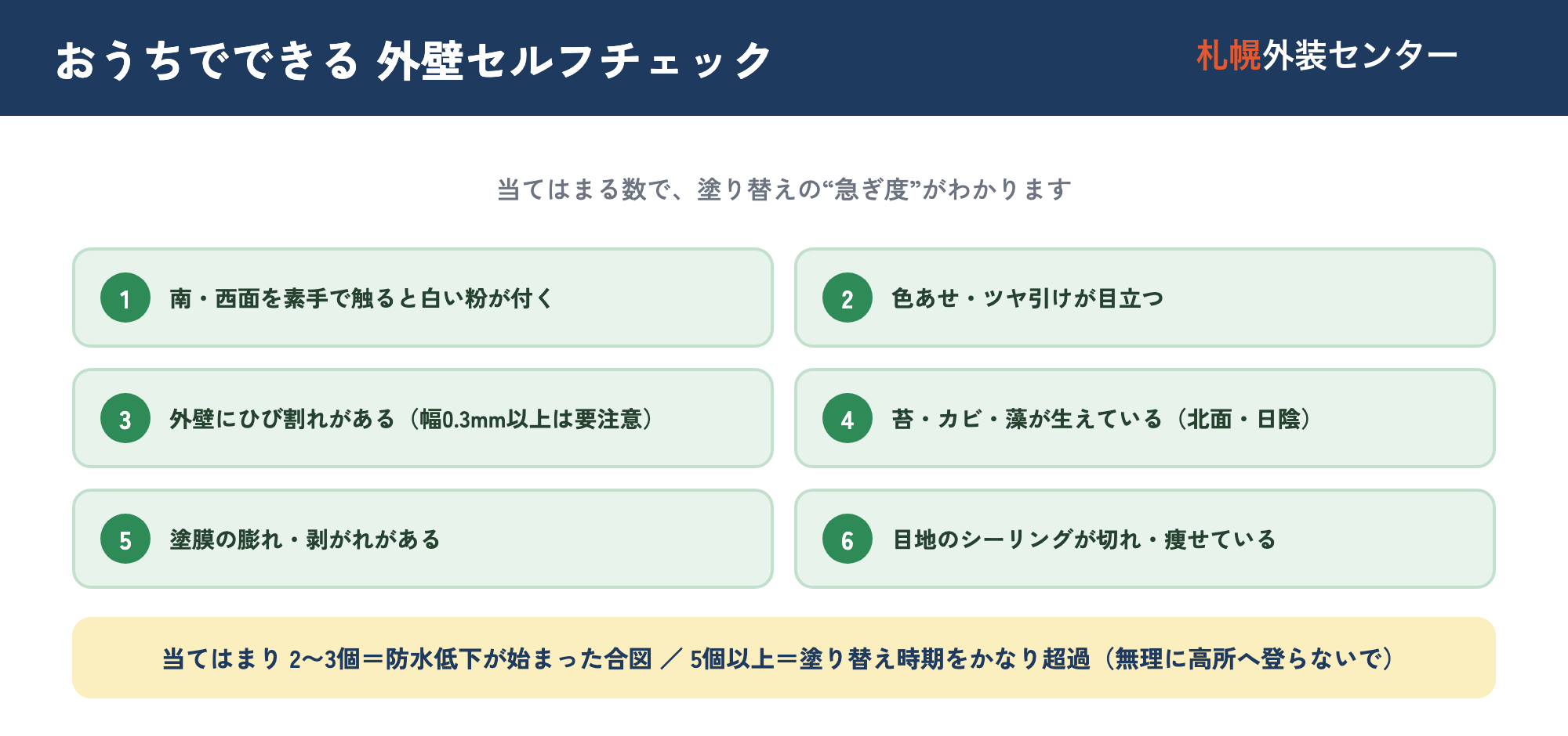 外壁セルフチェックリスト図。日当たりの良い面を素手で触る・1m離れた場所も触って比べる・水で濡らして変色を見る・ひび割れの幅が0.3mm以上か確認する、といったチェック項目と、当てはまる数が2〜3なら防水低下が始まっている・5以上なら塗り替え時期をかなり超えている、という判定の目安を示した図