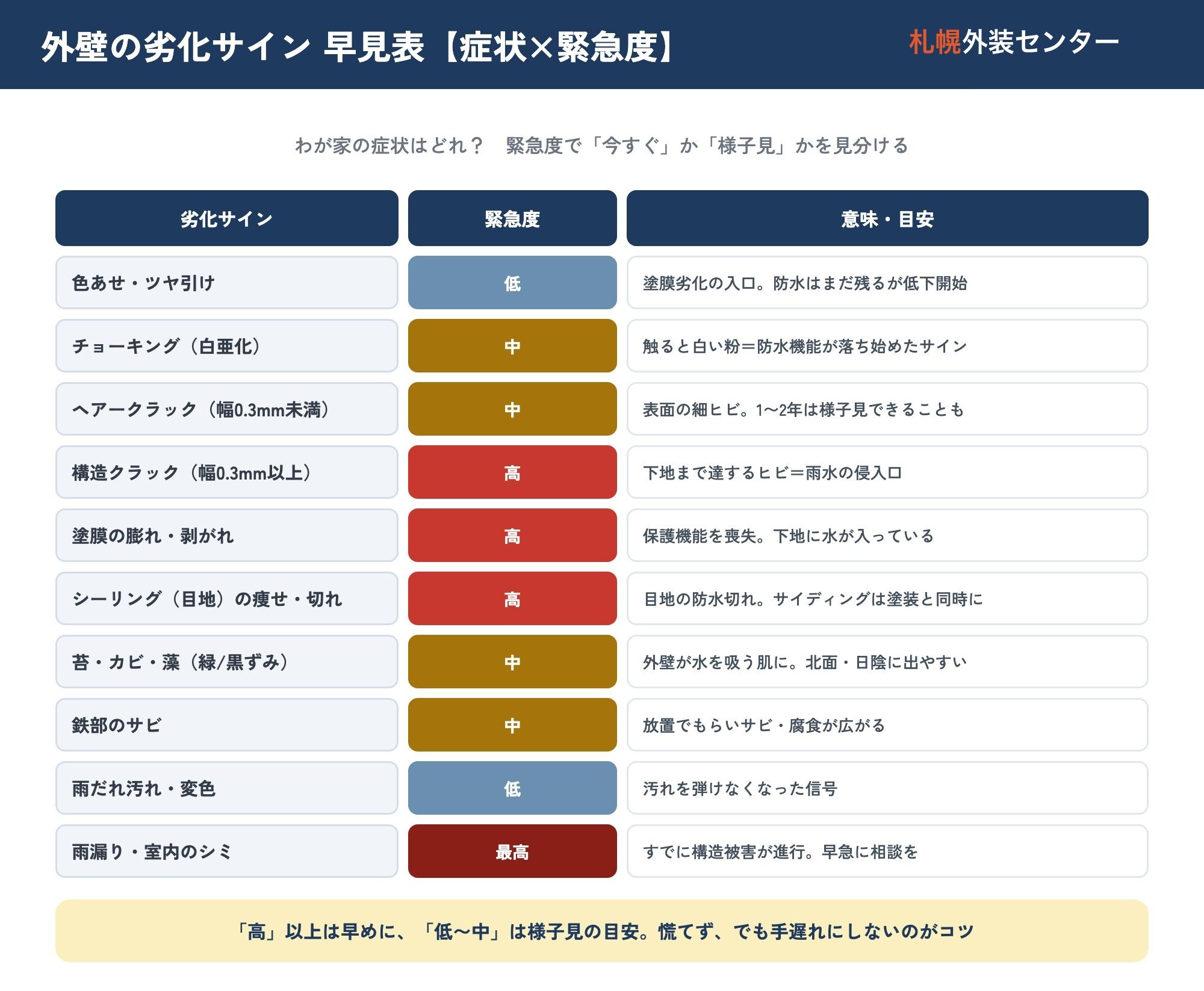 外壁の劣化サイン早見表。色あせ・チョーキング・ヘアークラック（0.3mm未満）・構造クラック（0.3mm以上）・膨れや剥がれ・シーリングの痩せや切れ・苔やカビや藻・鉄部のサビ・雨だれ汚れ・雨漏りや室内のシミの各症状について、意味と緊急度（低・中・高・最高）を色分けで整理した一覧図