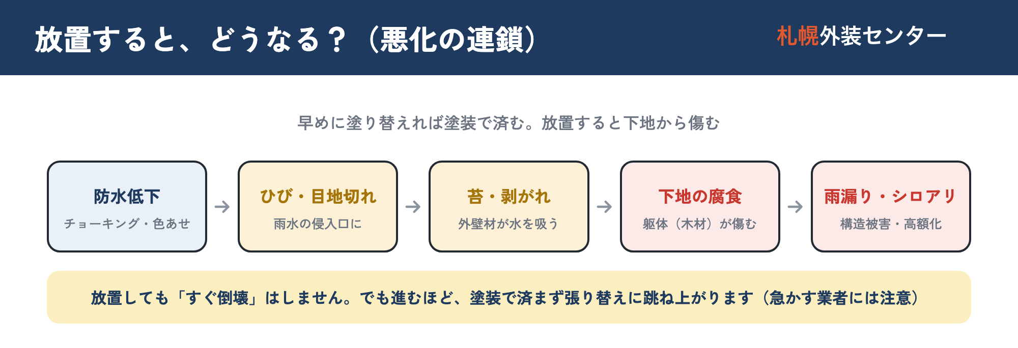 外壁の劣化を放置したときの悪化の連鎖を示した図。防水機能の低下から始まり、ひび割れ・目地の切れによる雨水侵入、苔やカビの発生、塗膜の剥がれ、外壁材の吸水と反り、下地や躯体の腐食へと進み、最悪は雨漏りや構造被害に至る流れと、進むほど費用が塗装からカバー工法・張り替えへと跳ね上がることを示した図