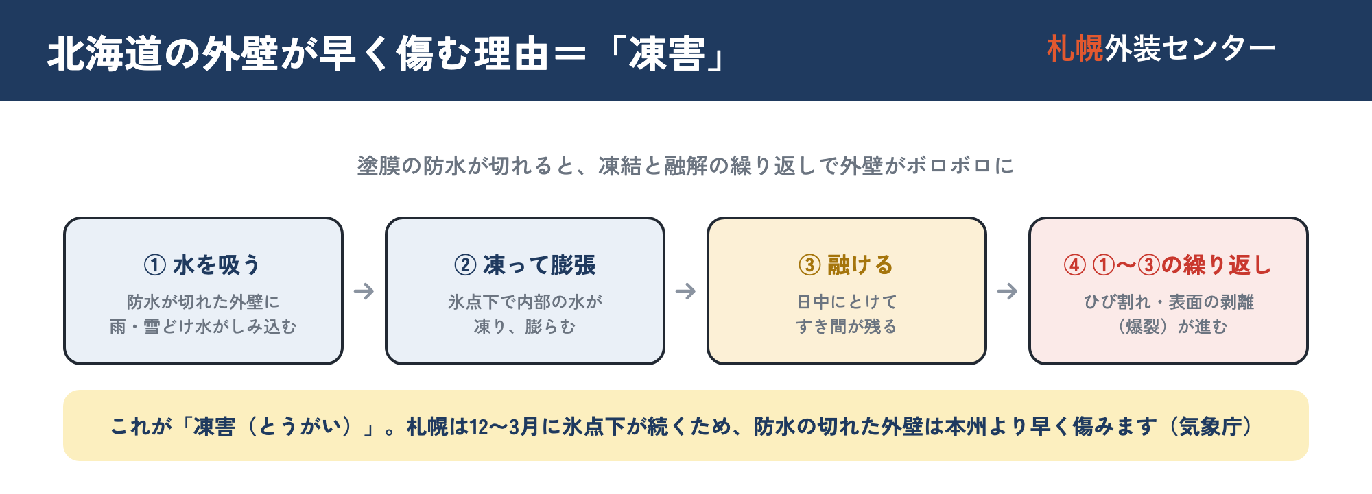 凍害（とうがい）の仕組みを示した図。防水機能が落ちた外壁が雨や雪の水分を吸い込み、その水分が冬に凍って膨張し、融けて、また凍る——という凍結と融解を繰り返すことで、外壁が内側からひび割れ・表面の剥離やポップアウト（爆裂）を起こし、寒冷地である北海道の外壁が本州より早く傷む流れを示した図