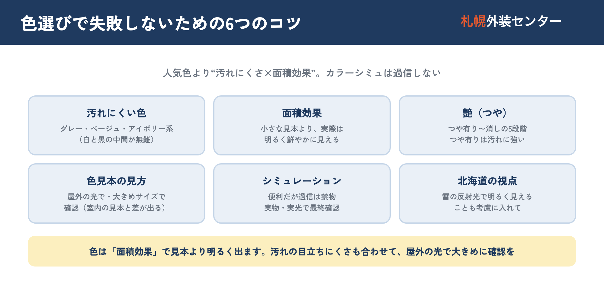 外壁の色選びのポイントを示した図。人気色は白・ベージュ・グレー系、汚れが目立ちにくいのはグレーやベージュの中間色、白と黒は汚れが目立ちやすいこと、面積効果で小さな色見本より実際の外壁は明るく鮮やかに見えること、艶は5段階から選べること、カラーシミュレーションを過信せず色見本は屋外の光で大きめサイズで確認すること、を整理した図