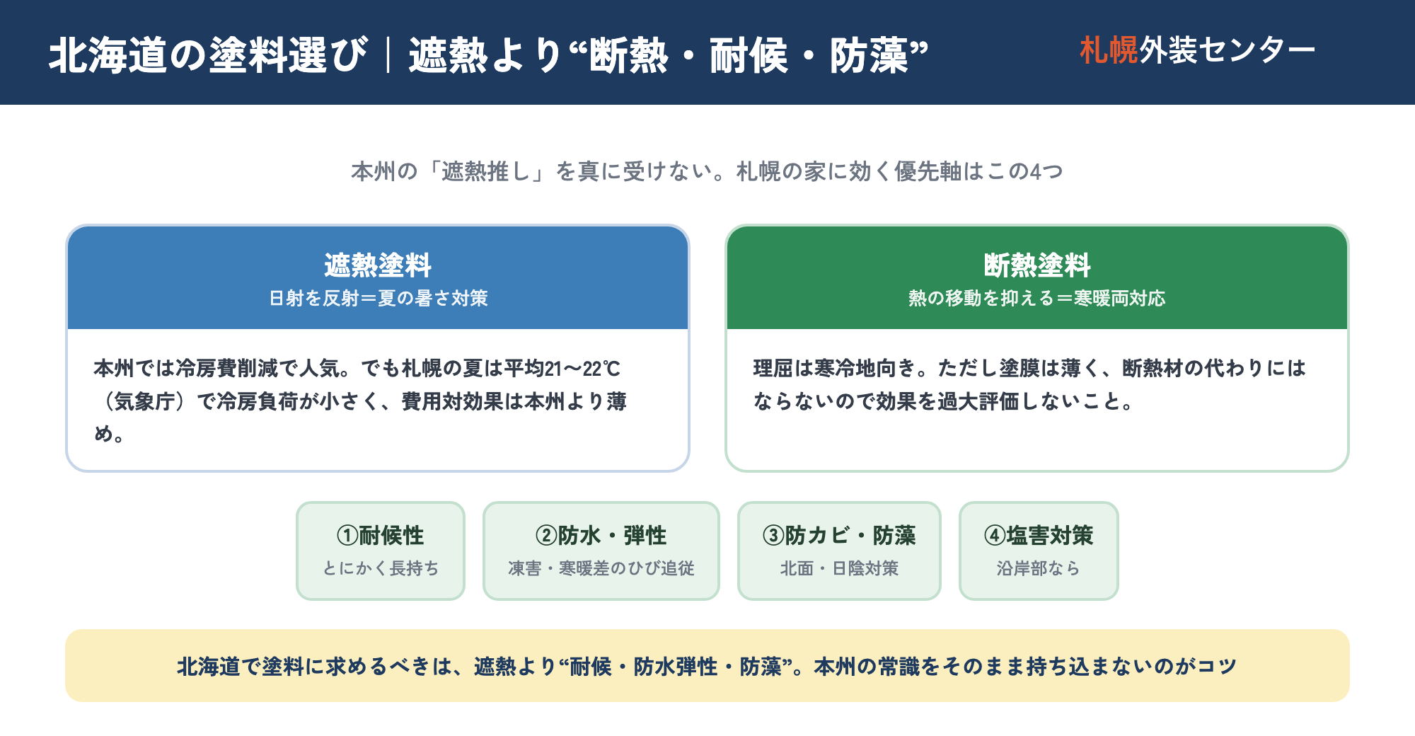 北海道の塗料選びの優先軸を示した図。左に「遮熱塗料は夏の日射反射のみで、札幌は夏でも平均21〜22℃と冷房負荷が小さいため費用対効果は本州より薄め」、右に「断熱塗料も塗膜が薄く断熱材の代替にはならない」と示し、中央に北海道で優先すべき4つの軸(①耐候性=長持ち、②防水・弾性=凍害や寒暖差のひび追従、③防藻防カビ=北面や日陰、④沿岸なら塩害)を並べた図