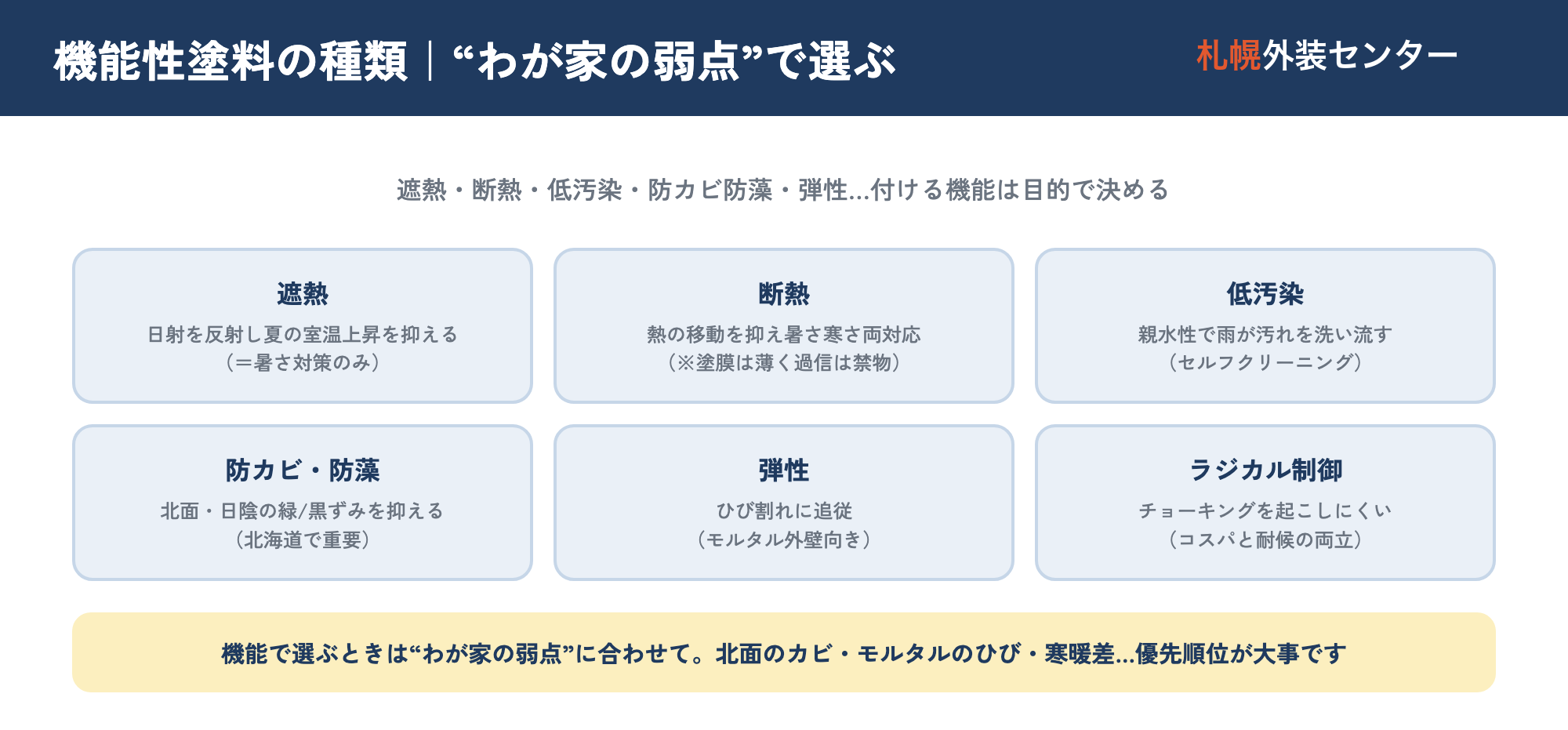 機能性塗料の早見図。遮熱(夏の日射を反射し暑さを抑える)・断熱(熱の移動を抑え暑さ寒さ両対応だが塗膜は薄い)・低汚染(雨で汚れを流すセルフクリーニング)・防カビ防藻(北面や日陰の緑や黒ずみ対策)・光触媒・ラジカル制御・弾性(ひび割れに追従しモルタル向き)の各機能について、どんな家に向くかを整理した一覧図