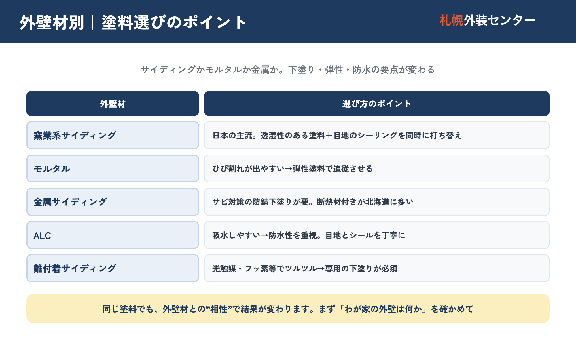 外壁材別の塗料の相性を示した図。窯業系サイディング(透湿性を保つ塗料と目地シーリングの同時打ち替え)・モルタル(ひび追従の弾性塗料)・金属サイディング(防錆下塗り・断熱材付きが多く北海道で普及)・ALC(吸水性が高く防水重視)・難付着サイディング(専用の下塗り材が必要)について、それぞれの相性と注意点を整理した一覧図