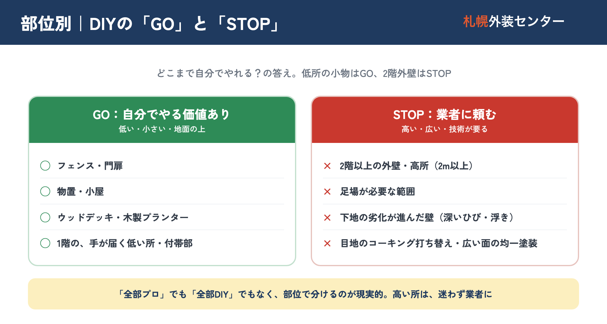 外壁塗装の部位別DIYのGO/STOP判断図。GO(自分でやる価値あり)はフェンス・物置・ウッドデッキ・木製プランター・1階の腰高までの外壁や付帯部、STOP(業者に頼む)は2階以上の外壁・高さ2m以上の高所・足場が必要な範囲・深いひび割れや浮きなど下地が傷んだ壁・コーキング(目地)の打ち替え・均一な仕上げが求められる広い面、と色分けで整理したマトリクス図